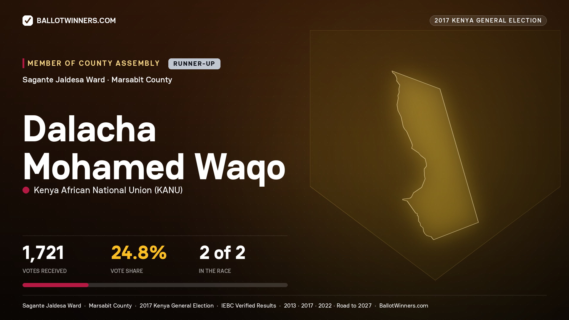 DALACHA MOHAMED WAQO, KENYA AFRICAN NATIONAL UNION, contested Member of County Assembly for SAGANTE JALDESA, 1,721 votes, 2017 Kenya general election.