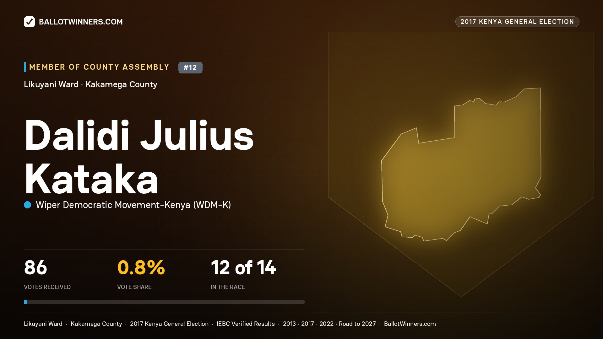 DALIDI JULIUS KATAKA, WIPER DEMOCRATIC MOVEMENT- KENYA, contested Member of County Assembly for LIKUYANI, 86 votes, 2017 Kenya general election.