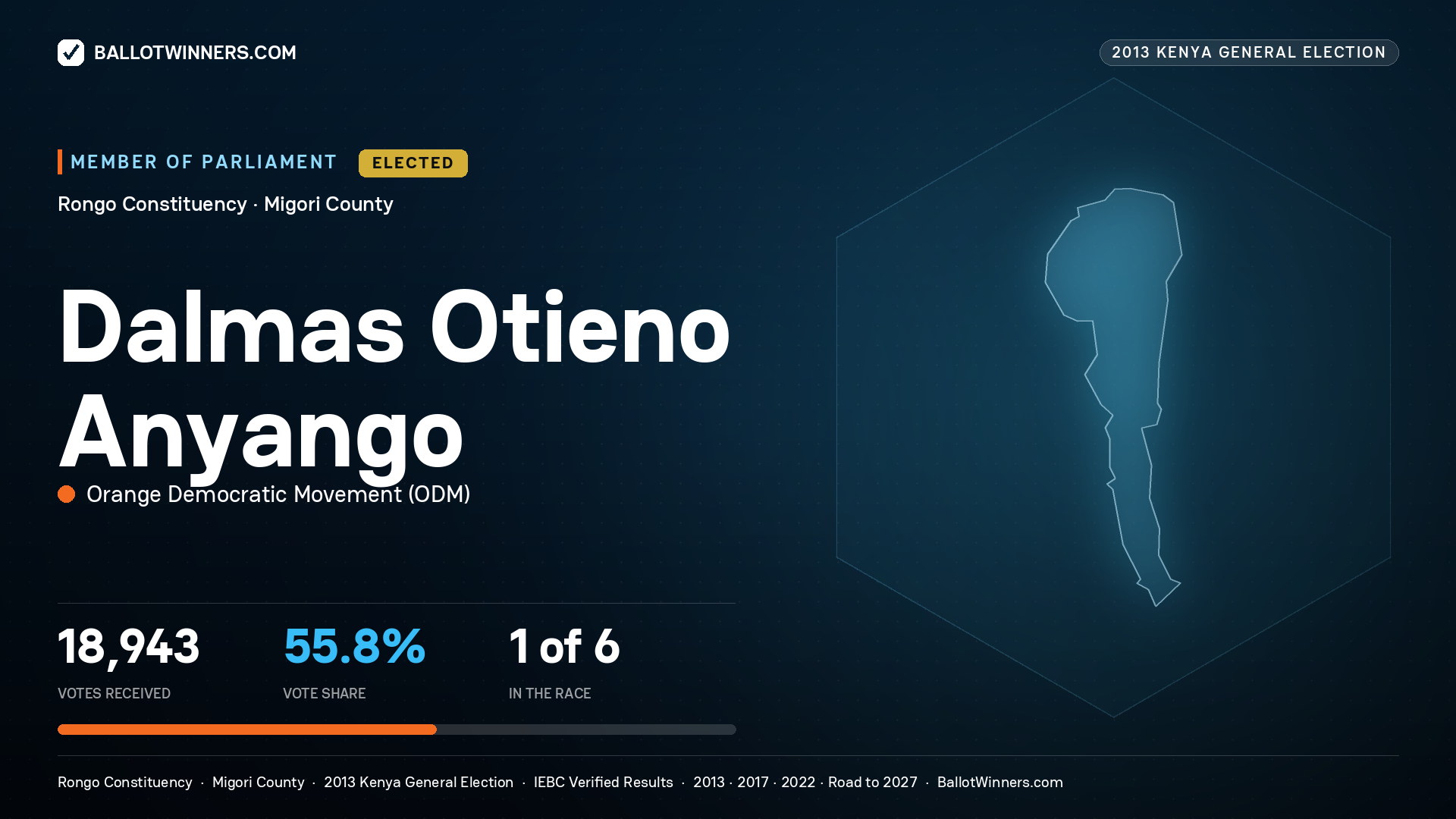 DALMAS OTIENO ANYANGO, elected Member of Parliament for RONGO, 18,943 votes, 2013 Kenya general election.