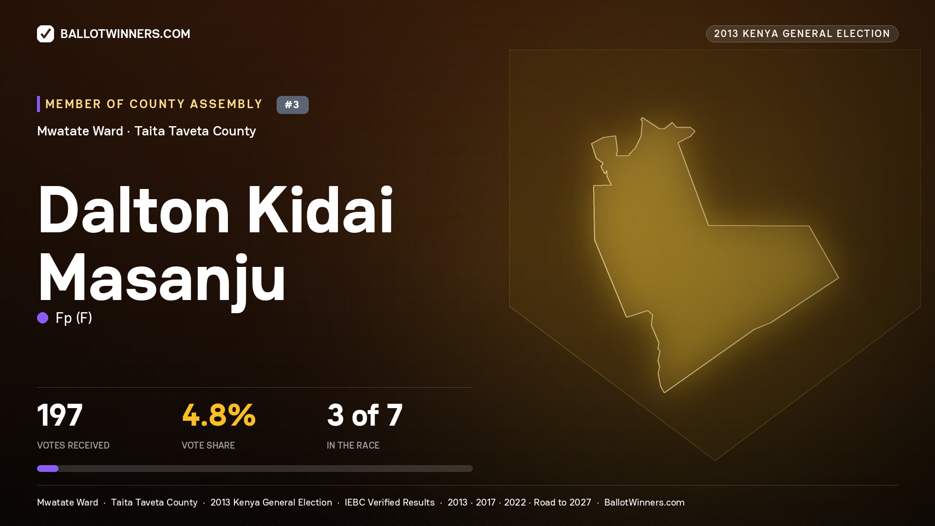 DALTON KIDAI MASANJU, contested Member of County Assembly for MWATATE, 197 votes, 2013 Kenya general election.