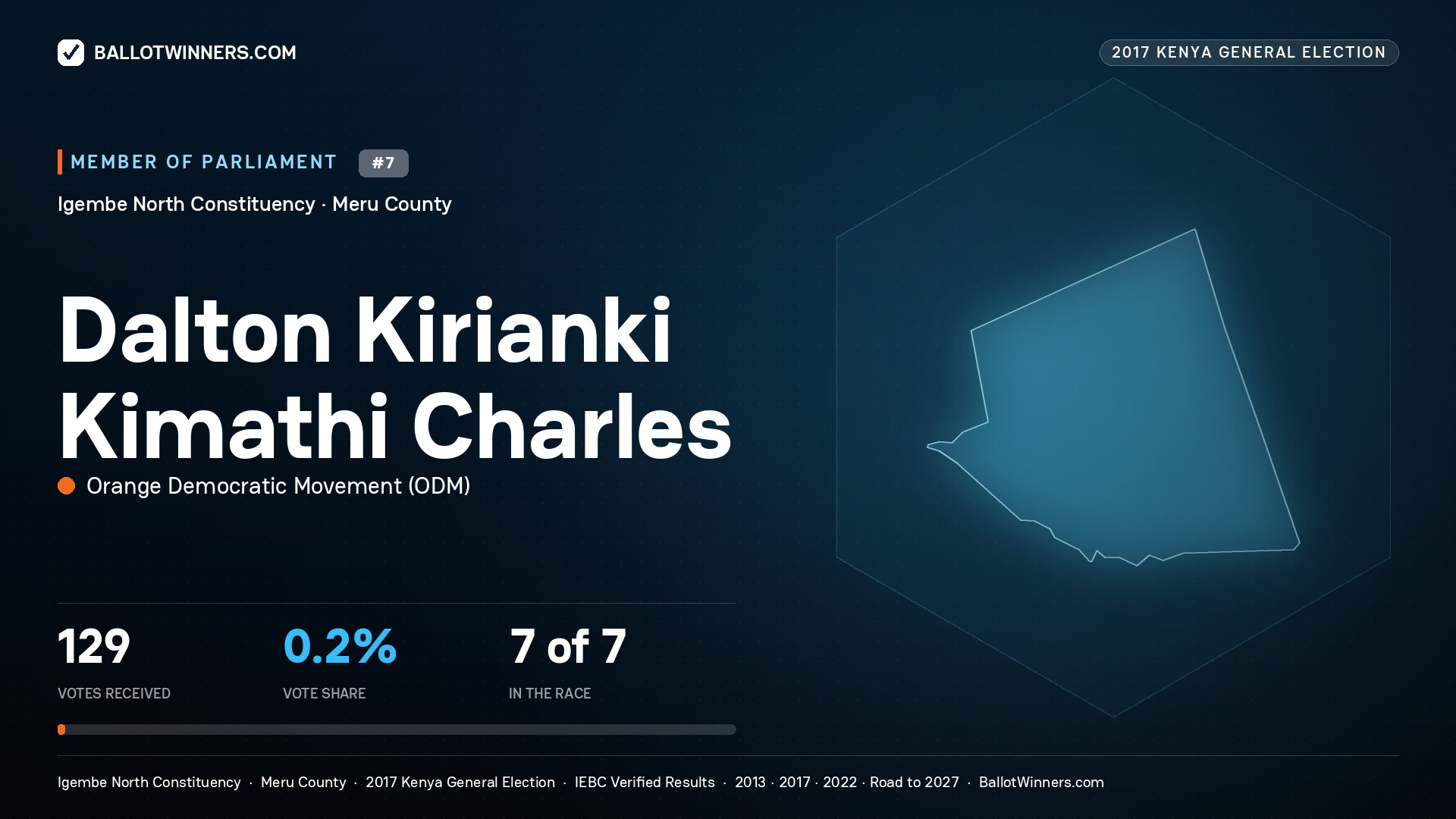 DALTON KIRIANKI KIMATHI CHARLES, ORANGE DEMOCRATIC MOVEMENT, contested Member of Parliament for IGEMBE NORTH, 129 votes, 2017 Kenya general election.