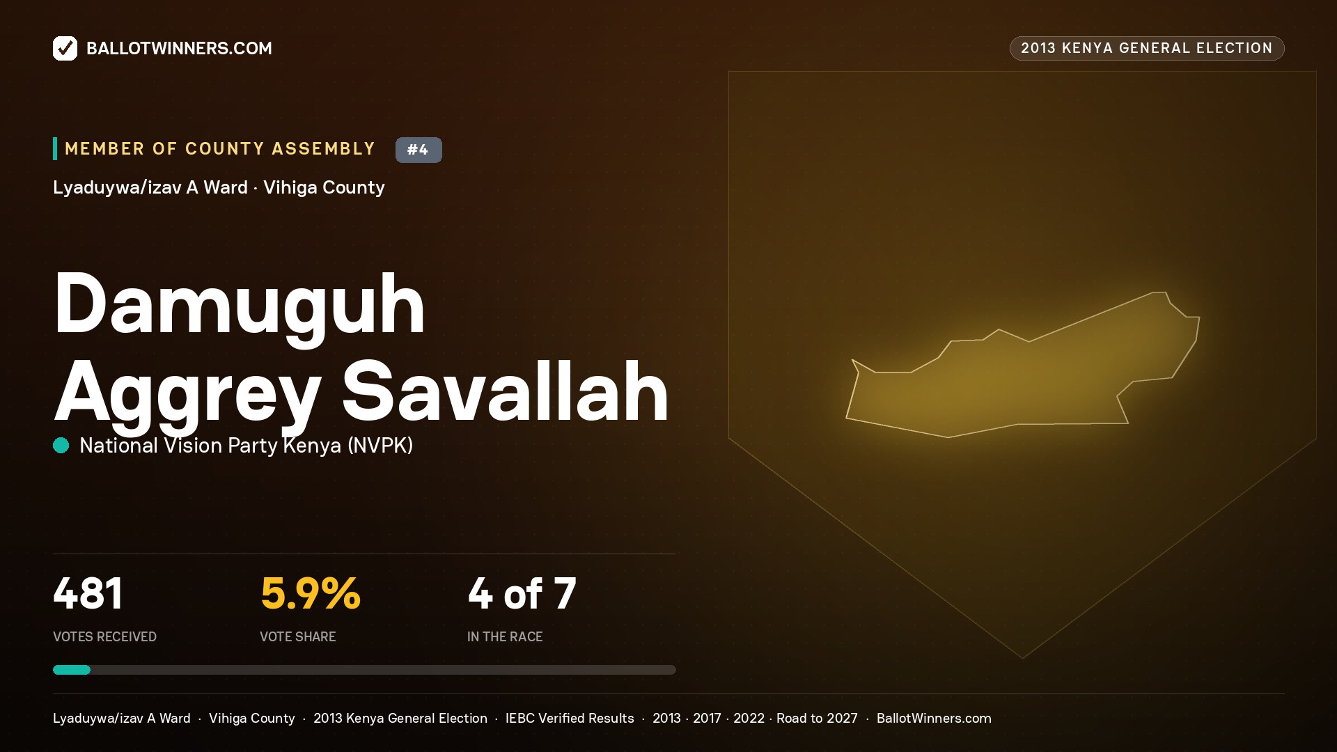 DAMUGUH AGGREY SAVALLAH, contested Member of County Assembly for LYADUYWA/IZAV A, 481 votes, 2013 Kenya general election.