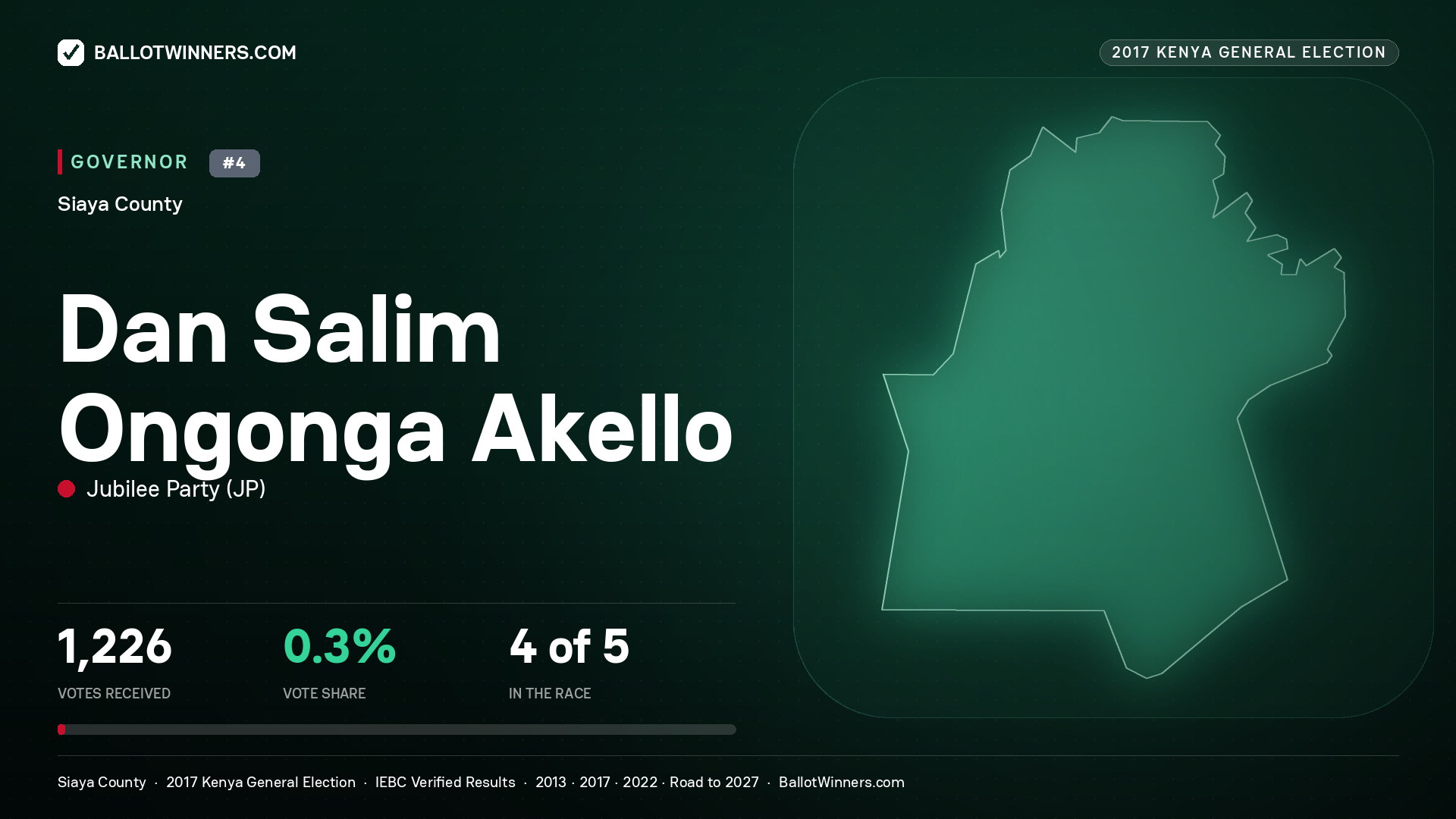 DAN SALIM ONGONGA AKELLO, JUBILEE PARTY, contested Governor for SIAYA, 1,226 votes, 2017 Kenya general election.