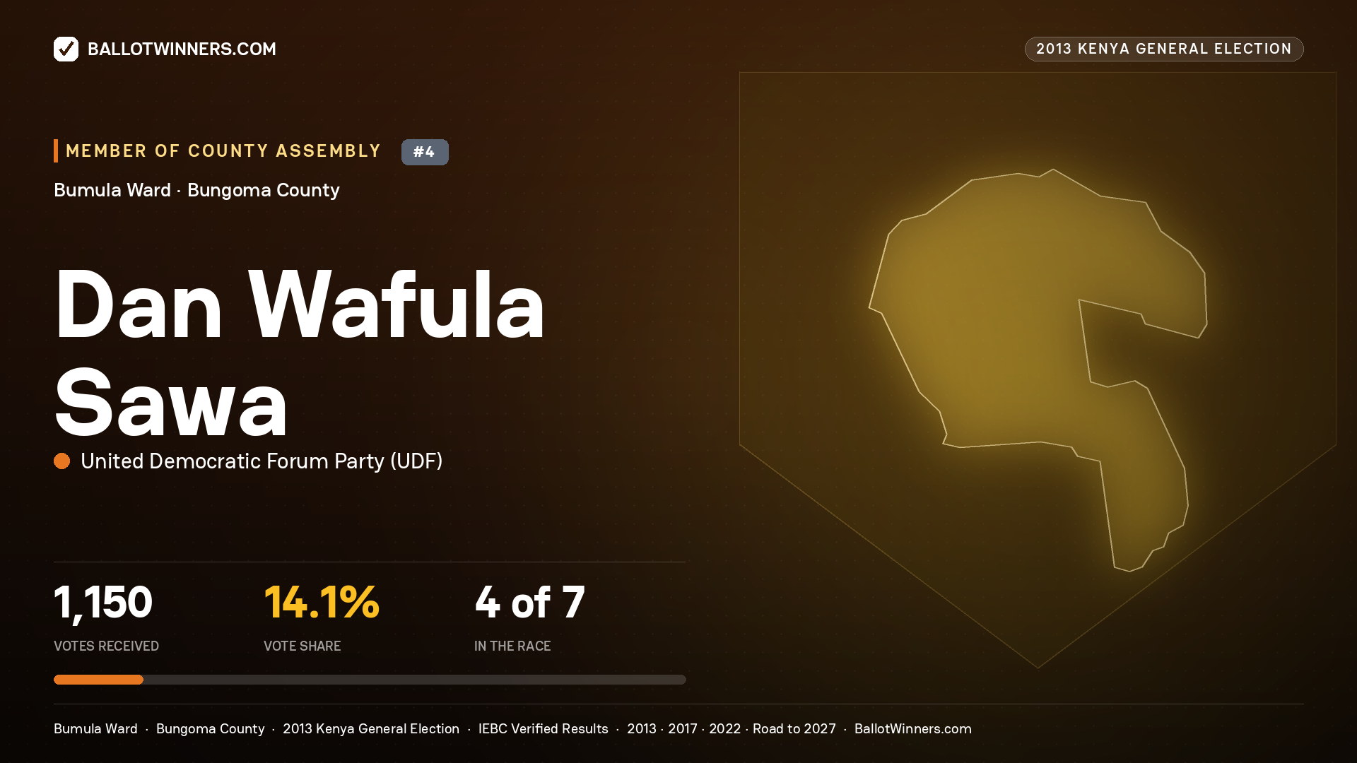 DAN WAFULA SAWA, contested Member of County Assembly for BUMULA, 1,150 votes, 2013 Kenya general election.