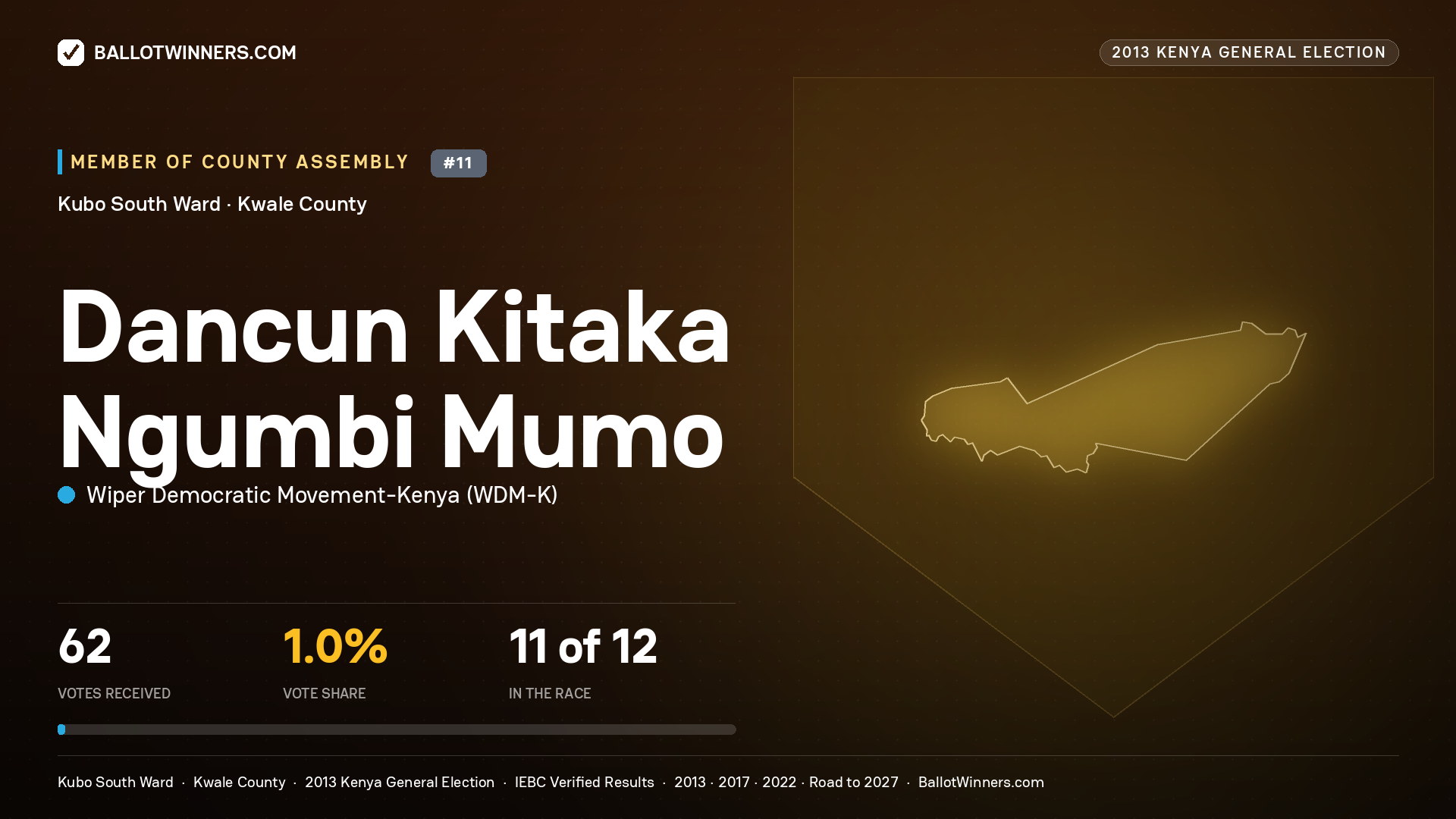 DANCUN KITAKA NGUMBI MUMO, contested Member of County Assembly for KUBO SOUTH, 62 votes, 2013 Kenya general election.