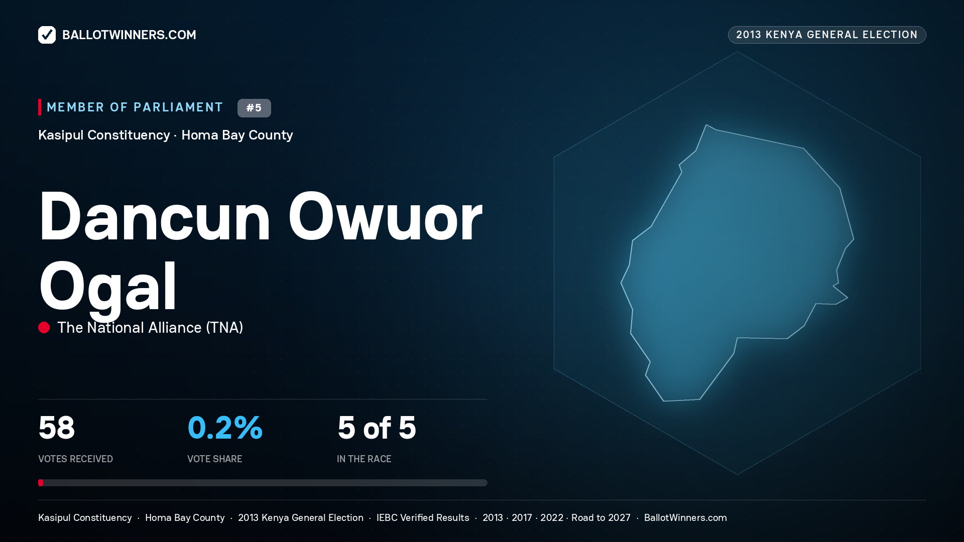 DANCUN OWUOR OGAL, contested Member of Parliament for KASIPUL, 58 votes, 2013 Kenya general election.