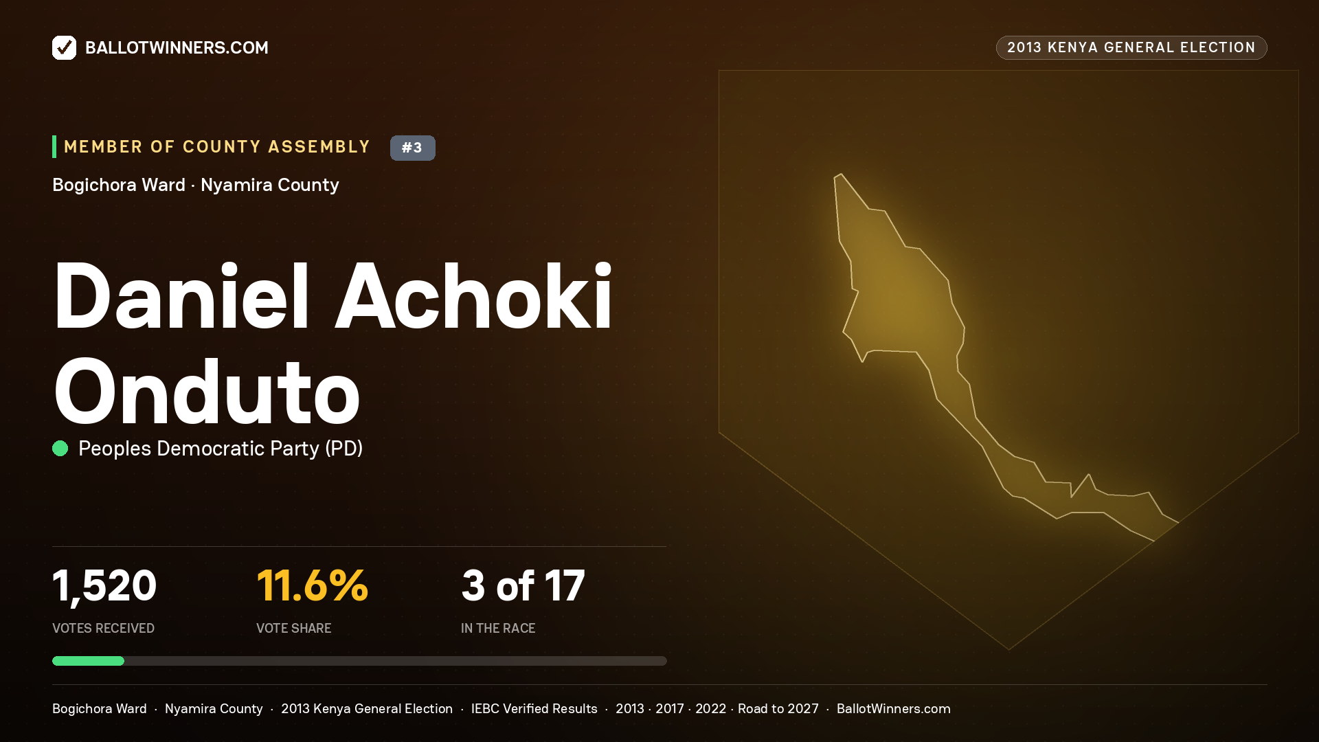DANIEL ACHOKI ONDUTO, contested Member of County Assembly for BOGICHORA, 1,520 votes, 2013 Kenya general election.