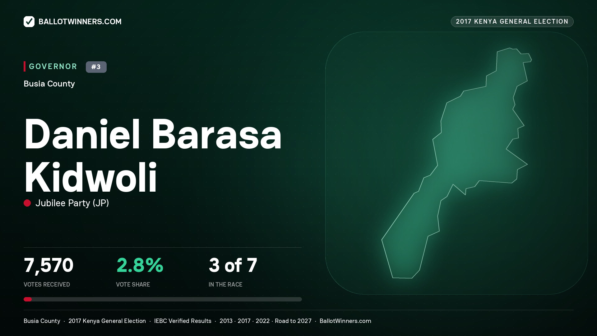 DANIEL BARASA KIDWOLI, JUBILEE PARTY, contested Governor for BUSIA, 7,570 votes, 2017 Kenya general election.