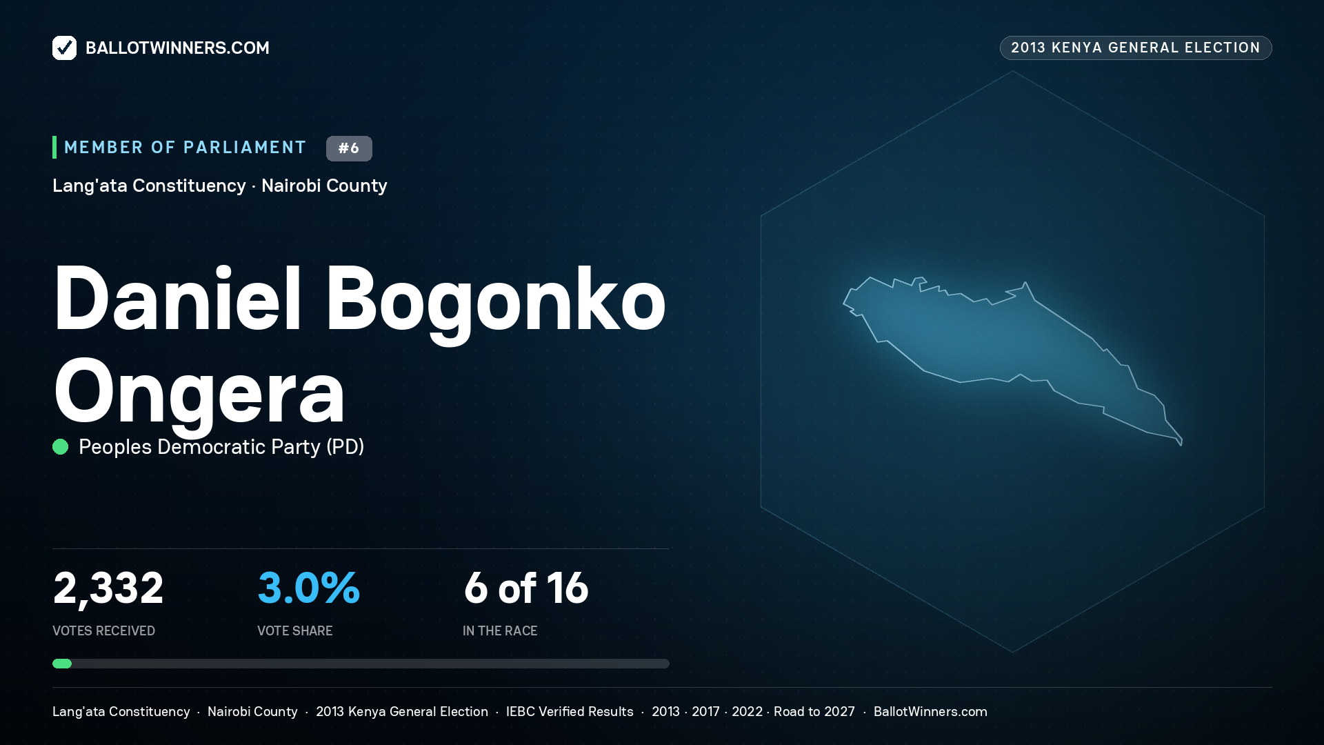 DANIEL BOGONKO ONGERA, contested Member of Parliament for LANG'ATA, 2,332 votes, 2013 Kenya general election.