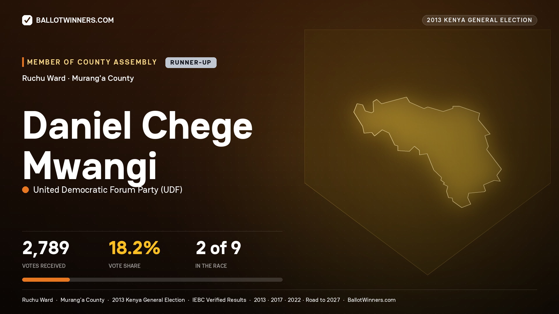 DANIEL CHEGE MWANGI, contested Member of County Assembly for RUCHU, 2,789 votes, 2013 Kenya general election.