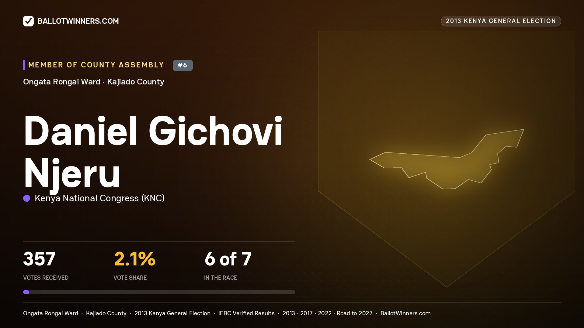DANIEL   GICHOVI NJERU, contested Member of County Assembly for ONGATA RONGAI, 357 votes, 2013 Kenya general election.