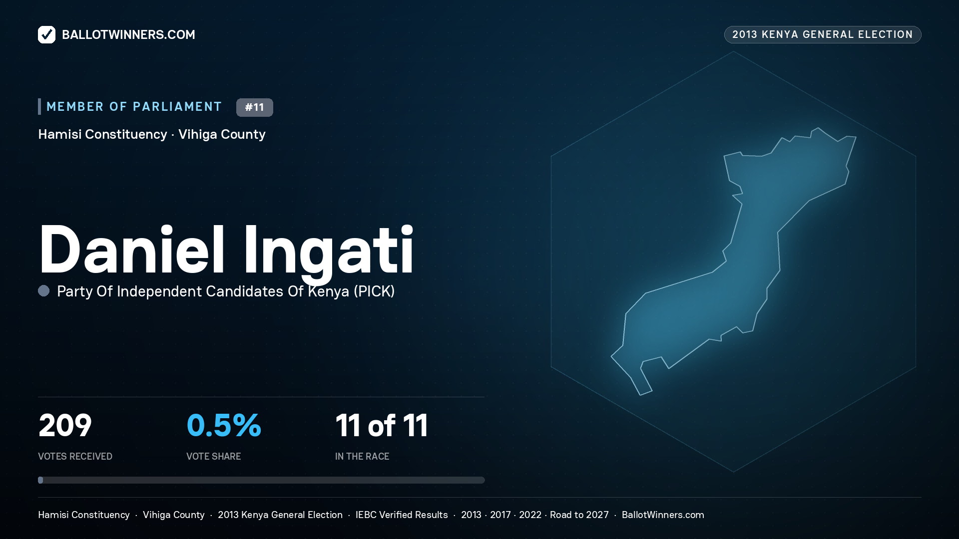 DANIEL INGATI, contested Member of Parliament for HAMISI, 209 votes, 2013 Kenya general election.