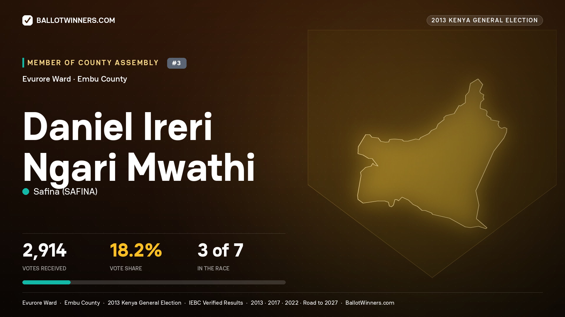 DANIEL IRERI NGARI MWATHI, contested Member of County Assembly for EVURORE, 2,914 votes, 2013 Kenya general election.