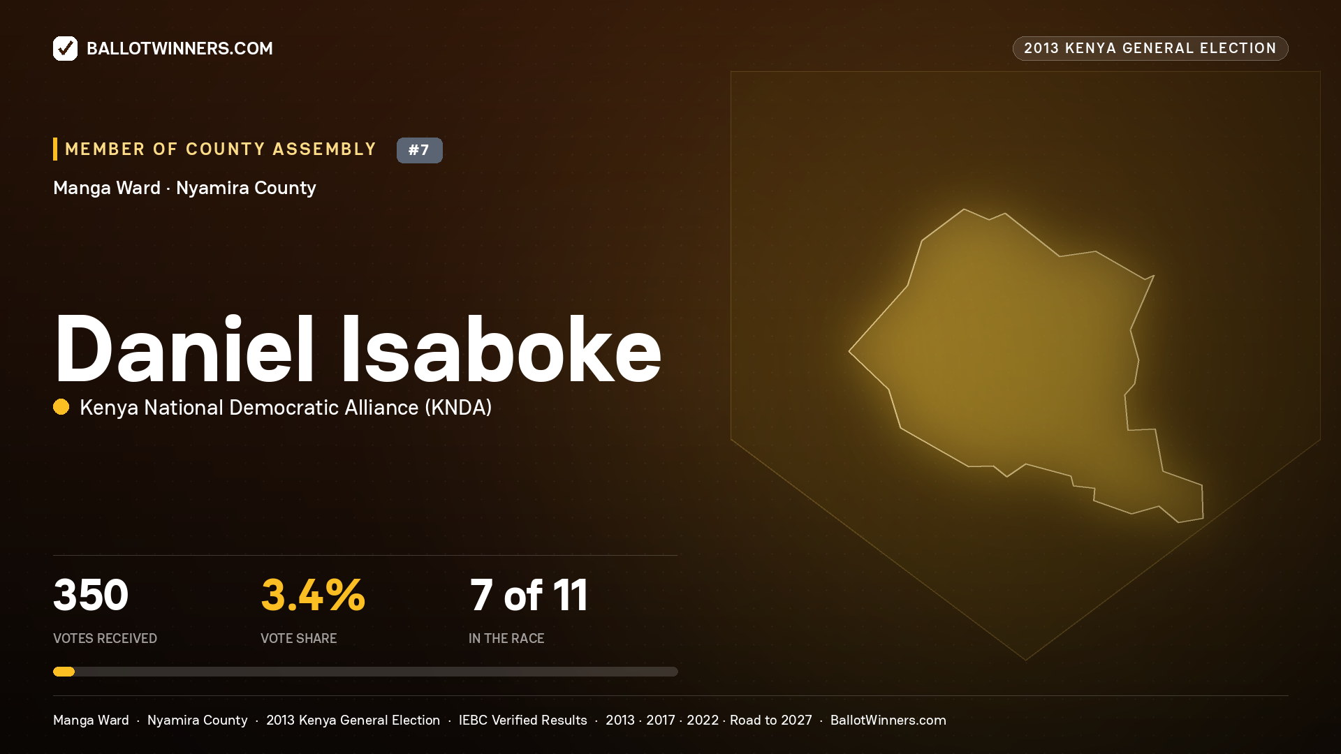 DANIEL ISABOKE, contested Member of County Assembly for MANGA, 350 votes, 2013 Kenya general election.