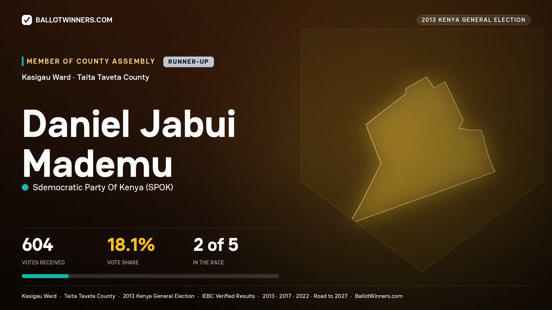 DANIEL JABUI MADEMU, contested Member of County Assembly for KASIGAU, 604 votes, 2013 Kenya general election.