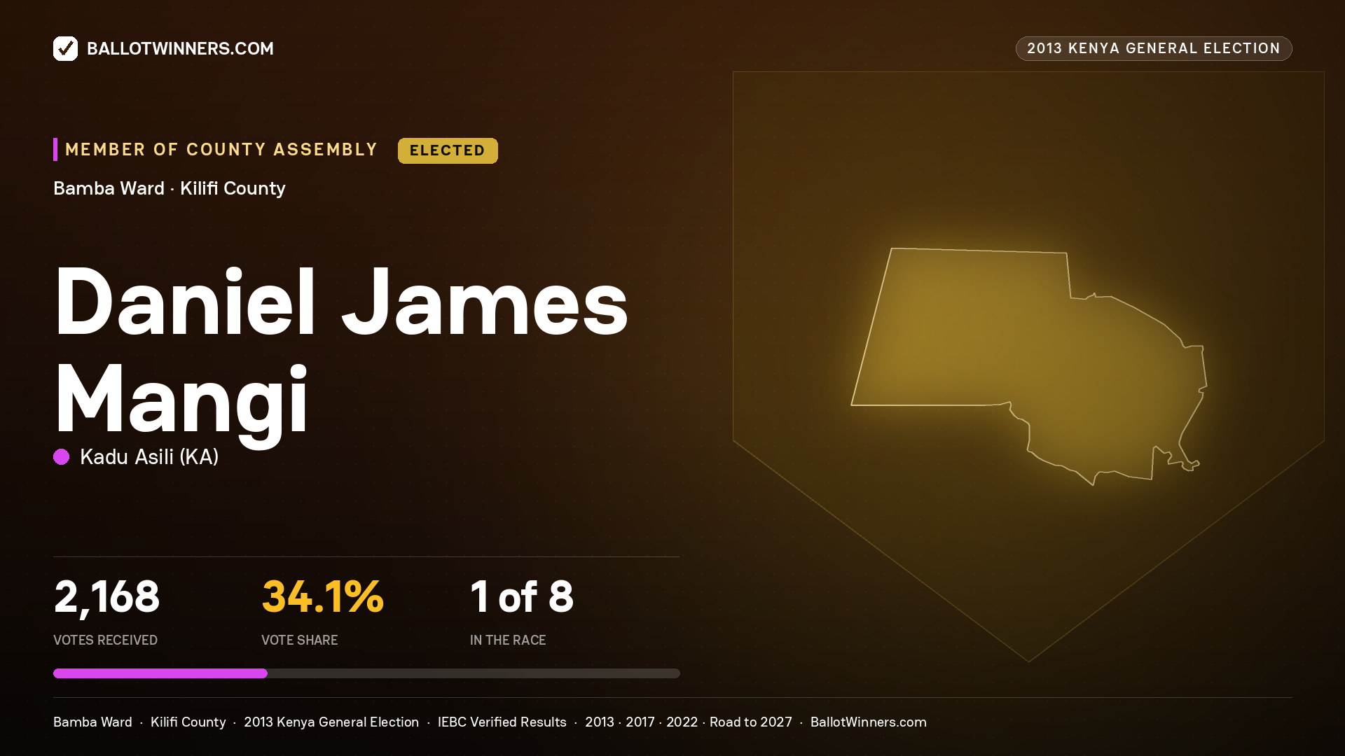 DANIEL JAMES MANGI, elected Member of County Assembly for BAMBA, 2,168 votes, 2013 Kenya general election.