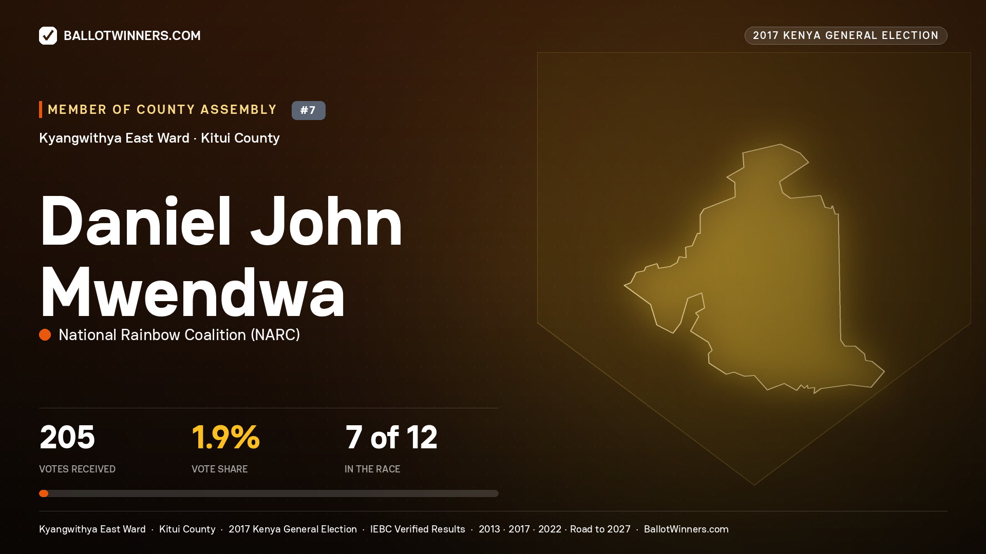 DANIEL JOHN MWENDWA, NATIONAL RAINBOW COALITION, contested Member of County Assembly for KYANGWITHYA EAST, 205 votes, 2017 Kenya general election.