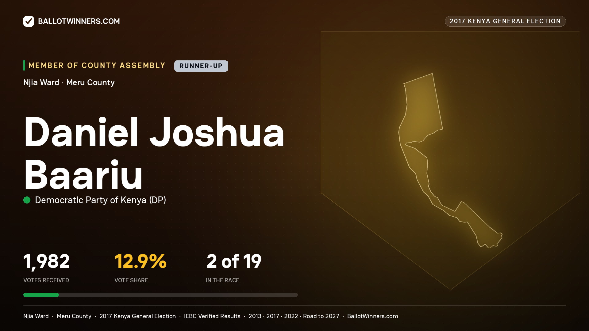 DANIEL JOSHUA BAARIU, DEMOCRATIC PARTY OF KENYA, contested Member of County Assembly for NJIA, 1,982 votes, 2017 Kenya general election.