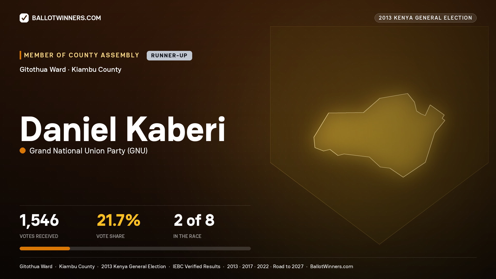 DANIEL KABERI, contested Member of County Assembly for GITOTHUA, 1,546 votes, 2013 Kenya general election.