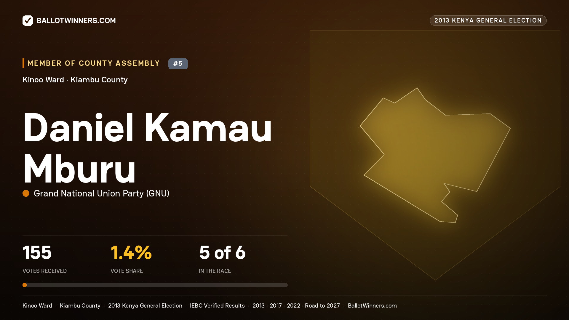 DANIEL KAMAU MBURU, contested Member of County Assembly for KINOO, 155 votes, 2013 Kenya general election.