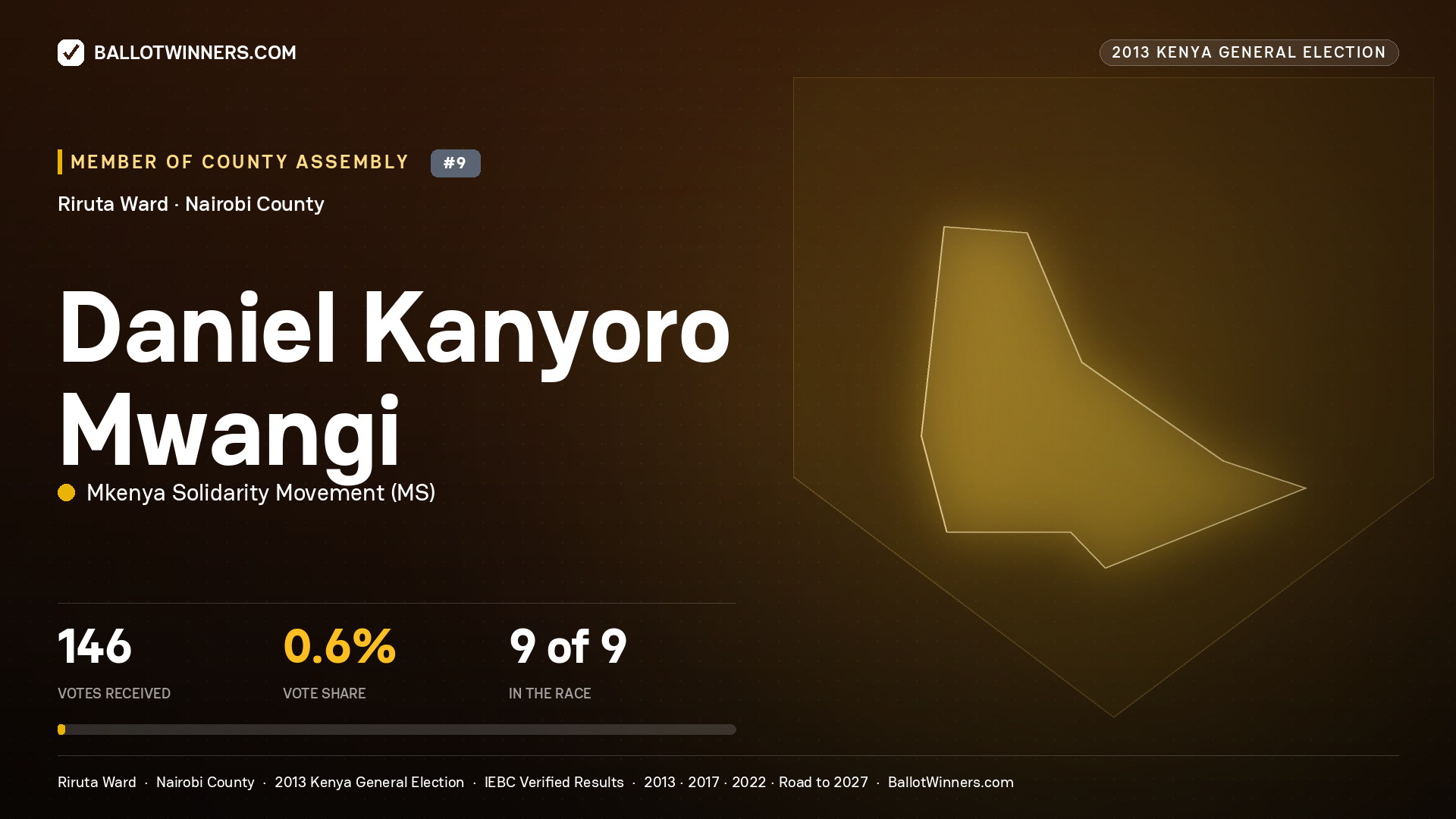 DANIEL KANYORO MWANGI, contested Member of County Assembly for RIRUTA, 146 votes, 2013 Kenya general election.