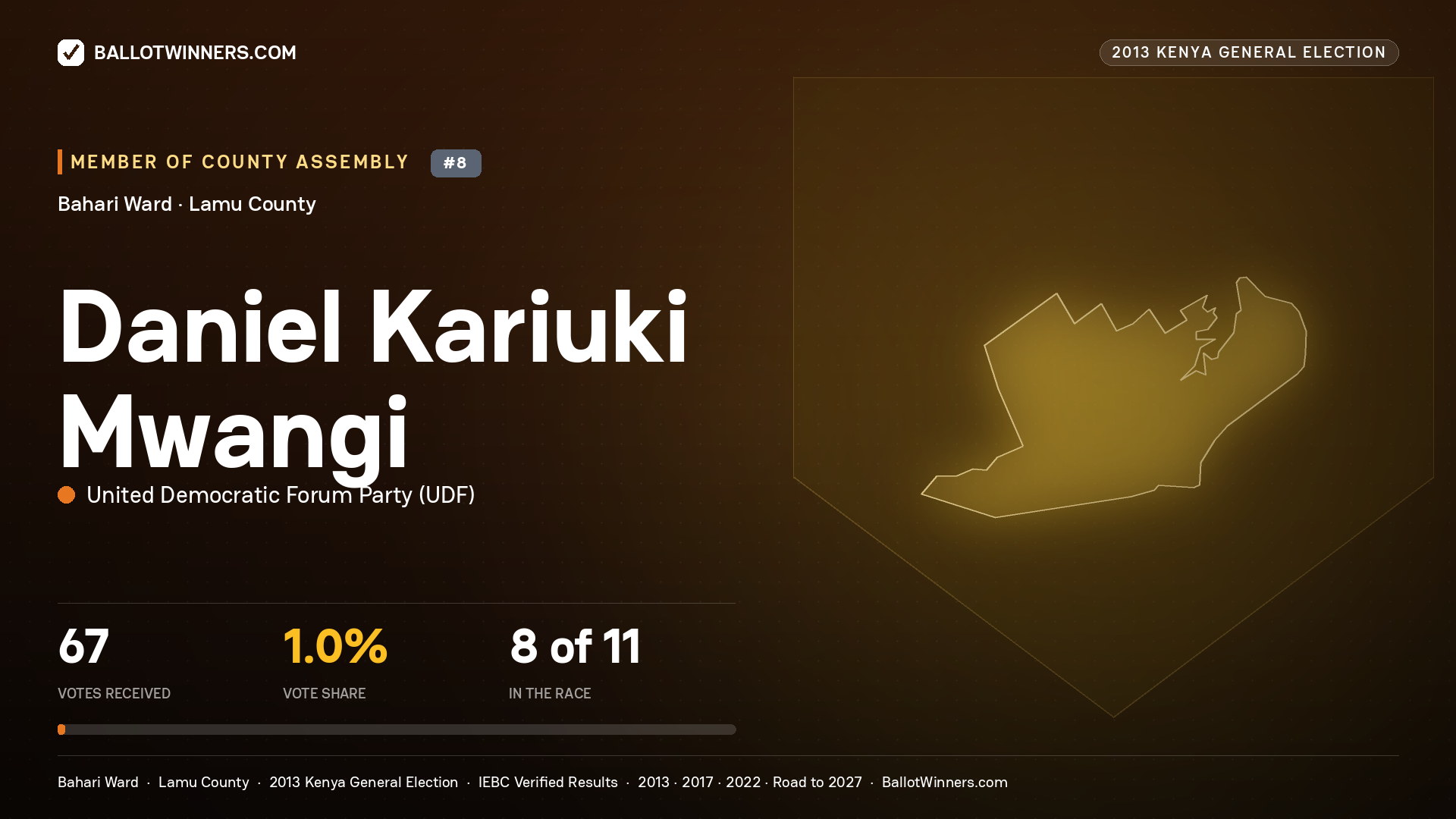 DANIEL KARIUKI MWANGI, contested Member of County Assembly for BAHARI, 67 votes, 2013 Kenya general election.