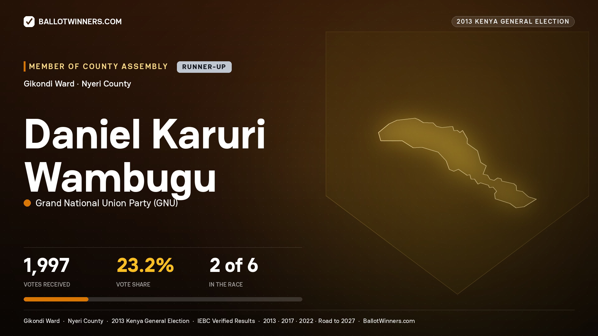 DANIEL KARURI WAMBUGU, contested Member of County Assembly for GIKONDI, 1,997 votes, 2013 Kenya general election.