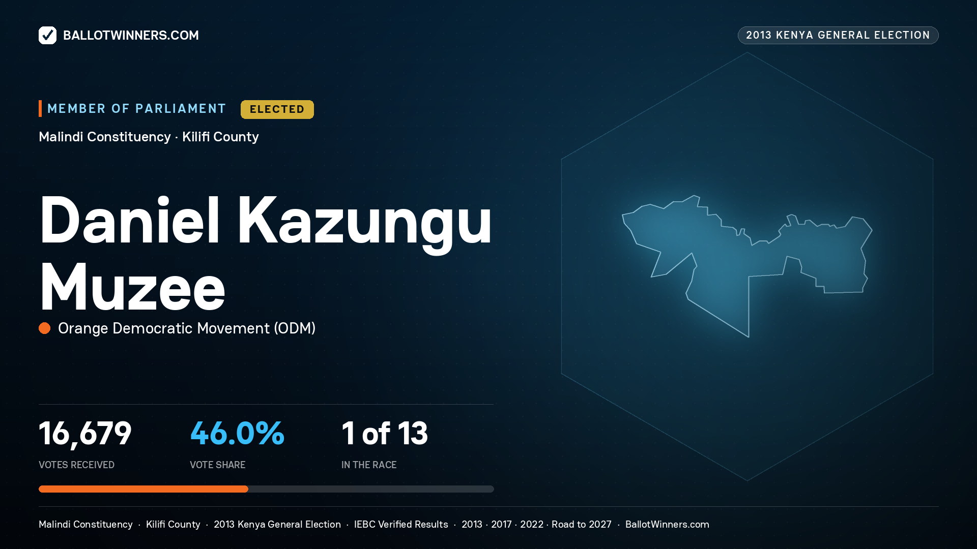 DANIEL KAZUNGU MUZEE, elected Member of Parliament for MALINDI, 16,679 votes, 2013 Kenya general election.