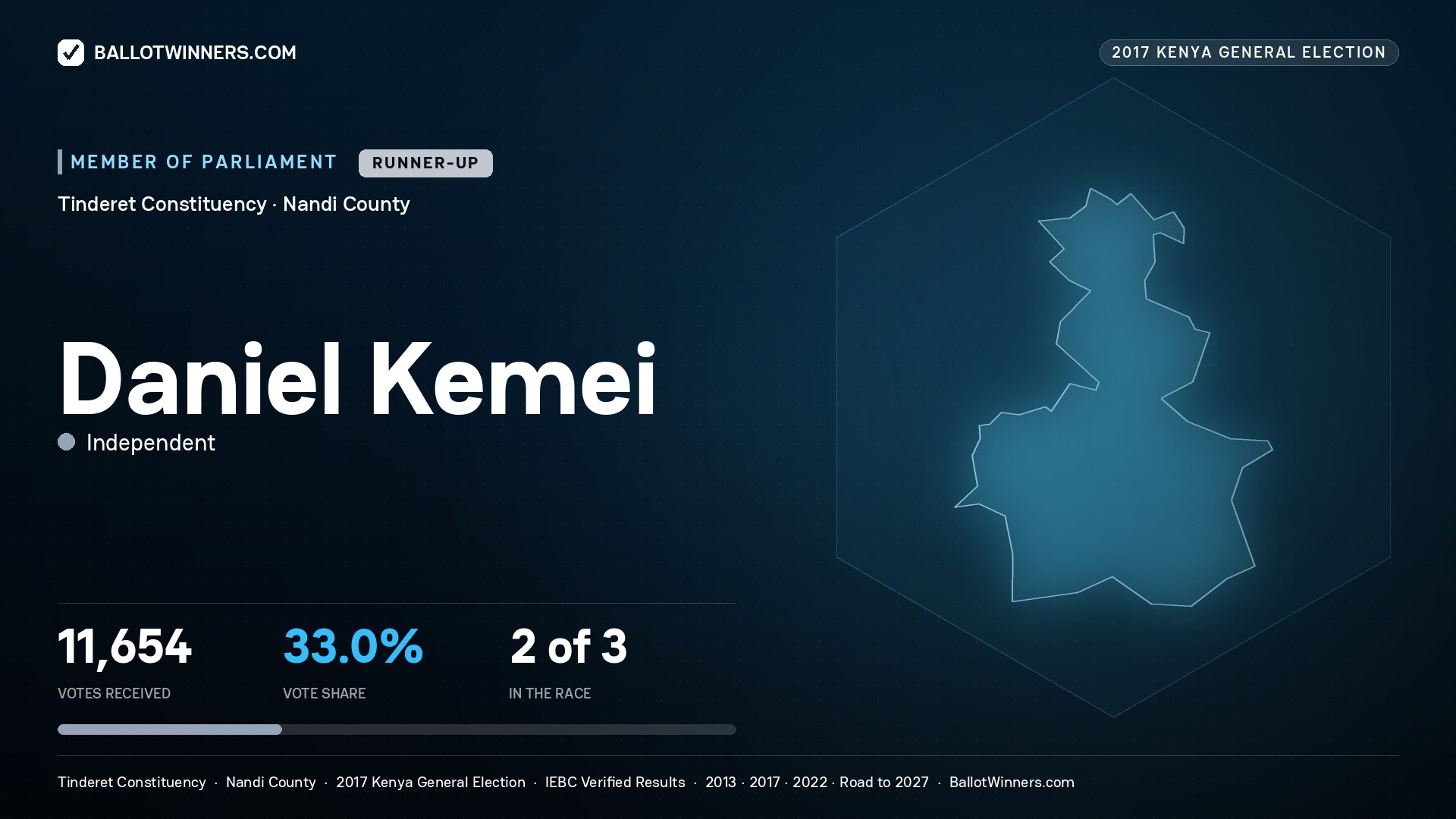 DANIEL KEMEI, INDEPENDENT, contested Member of Parliament for TINDERET, 11,654 votes, 2017 Kenya general election.