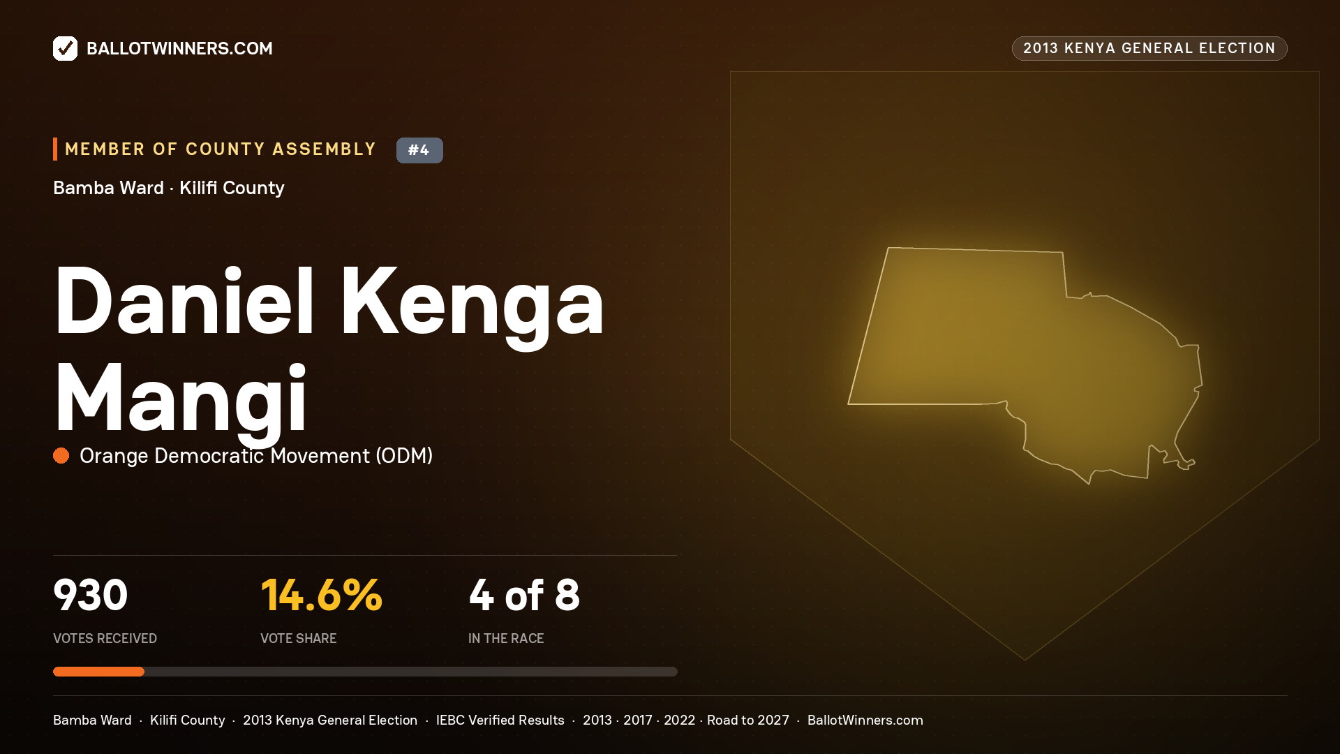 DANIEL KENGA MANGI, contested Member of County Assembly for BAMBA, 930 votes, 2013 Kenya general election.