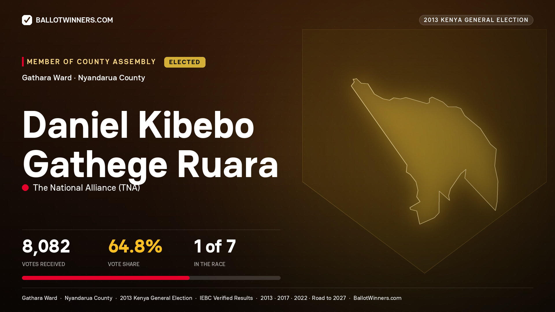 DANIEL KIBEBO GATHEGE
RUARA, elected Member of County Assembly for GATHARA, 8,082 votes, 2013 Kenya general election.