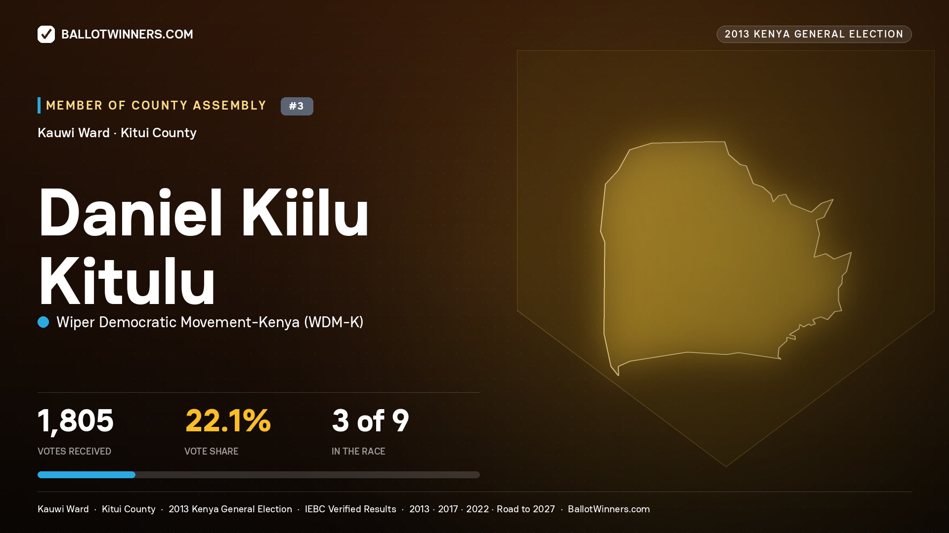 DANIEL KIILU KITULU, contested Member of County Assembly for KAUWI, 1,805 votes, 2013 Kenya general election.