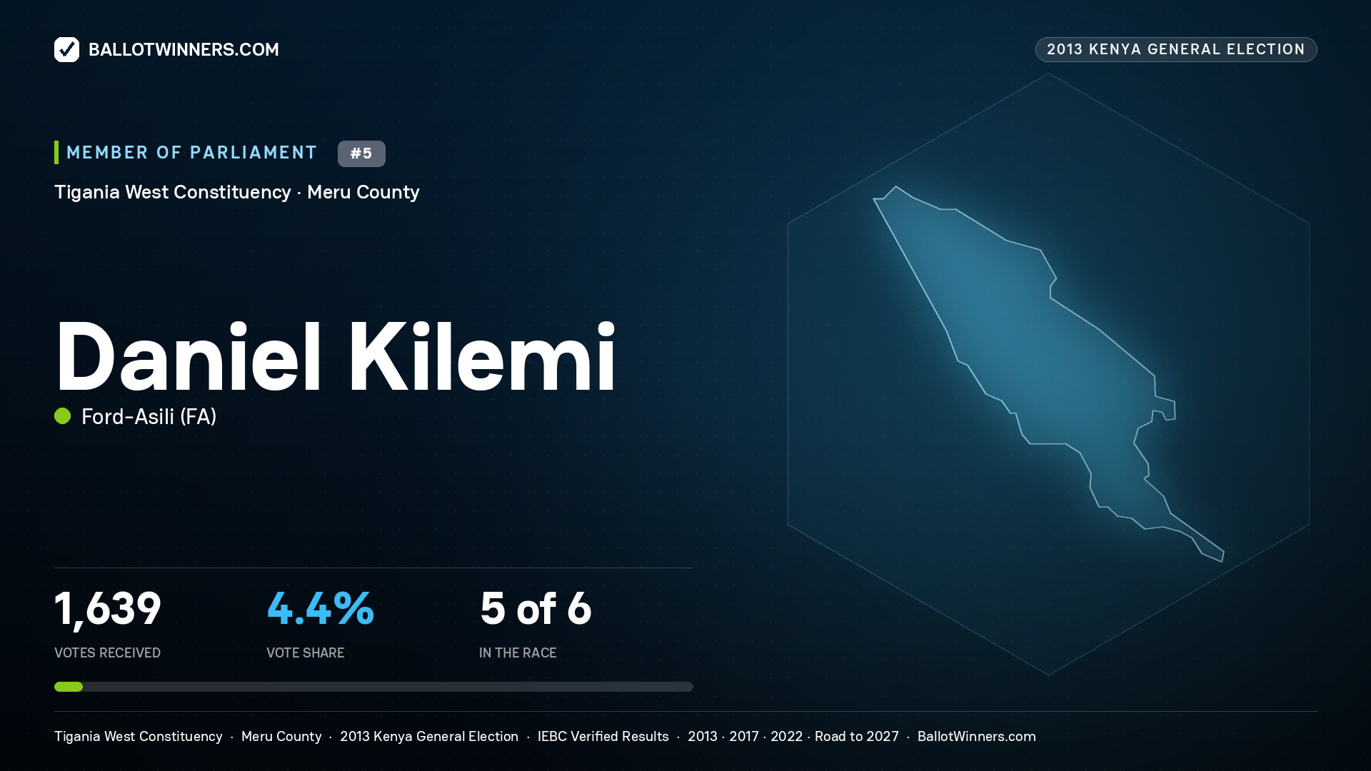 DANIEL KILEMI, contested Member of Parliament for TIGANIA WEST, 1,639 votes, 2013 Kenya general election.