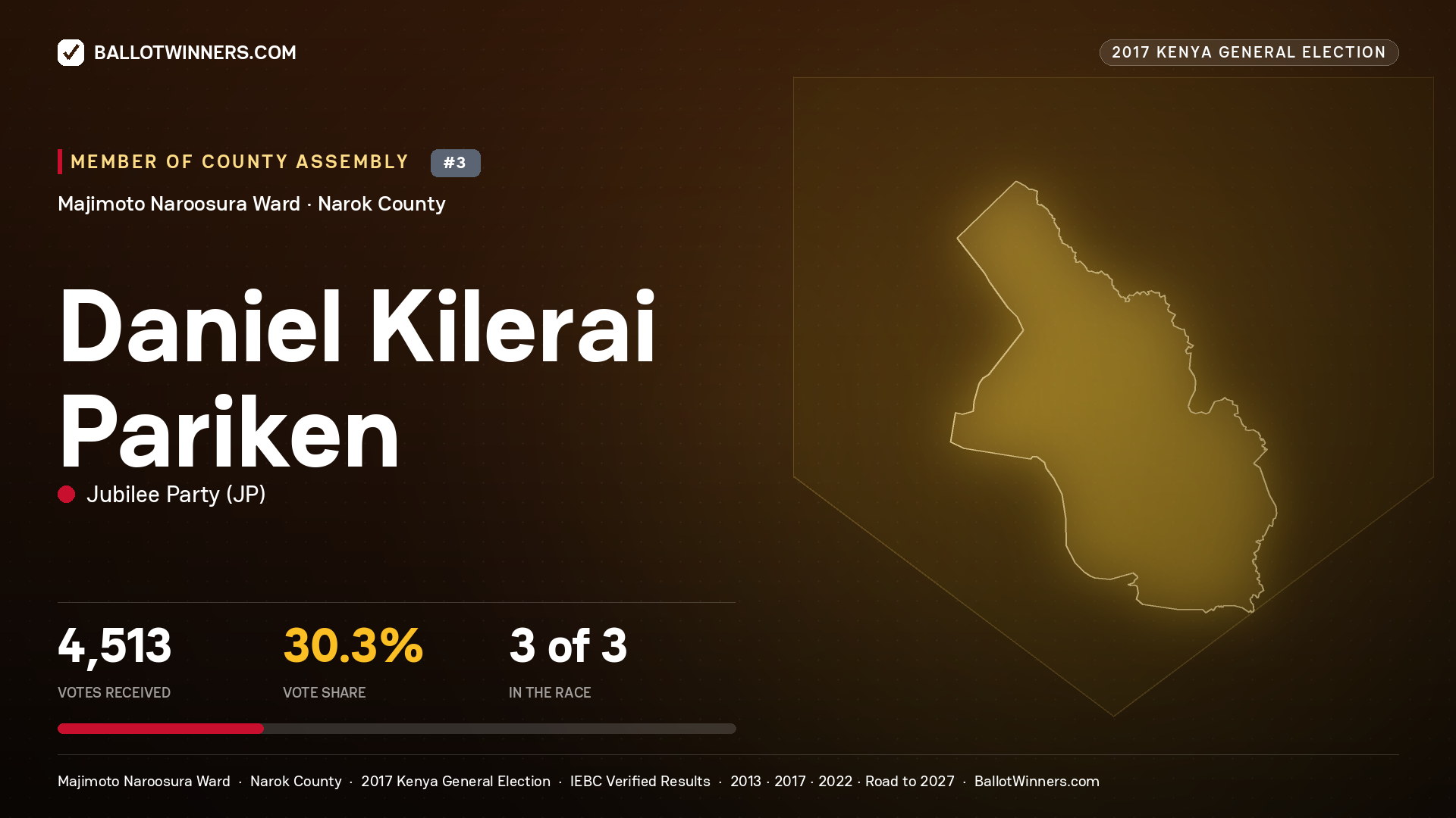 DANIEL KILERAI PARIKEN, JUBILEE PARTY, contested Member of County Assembly for MAJIMOTO NAROOSURA, 4,513 votes, 2017 Kenya general election.
