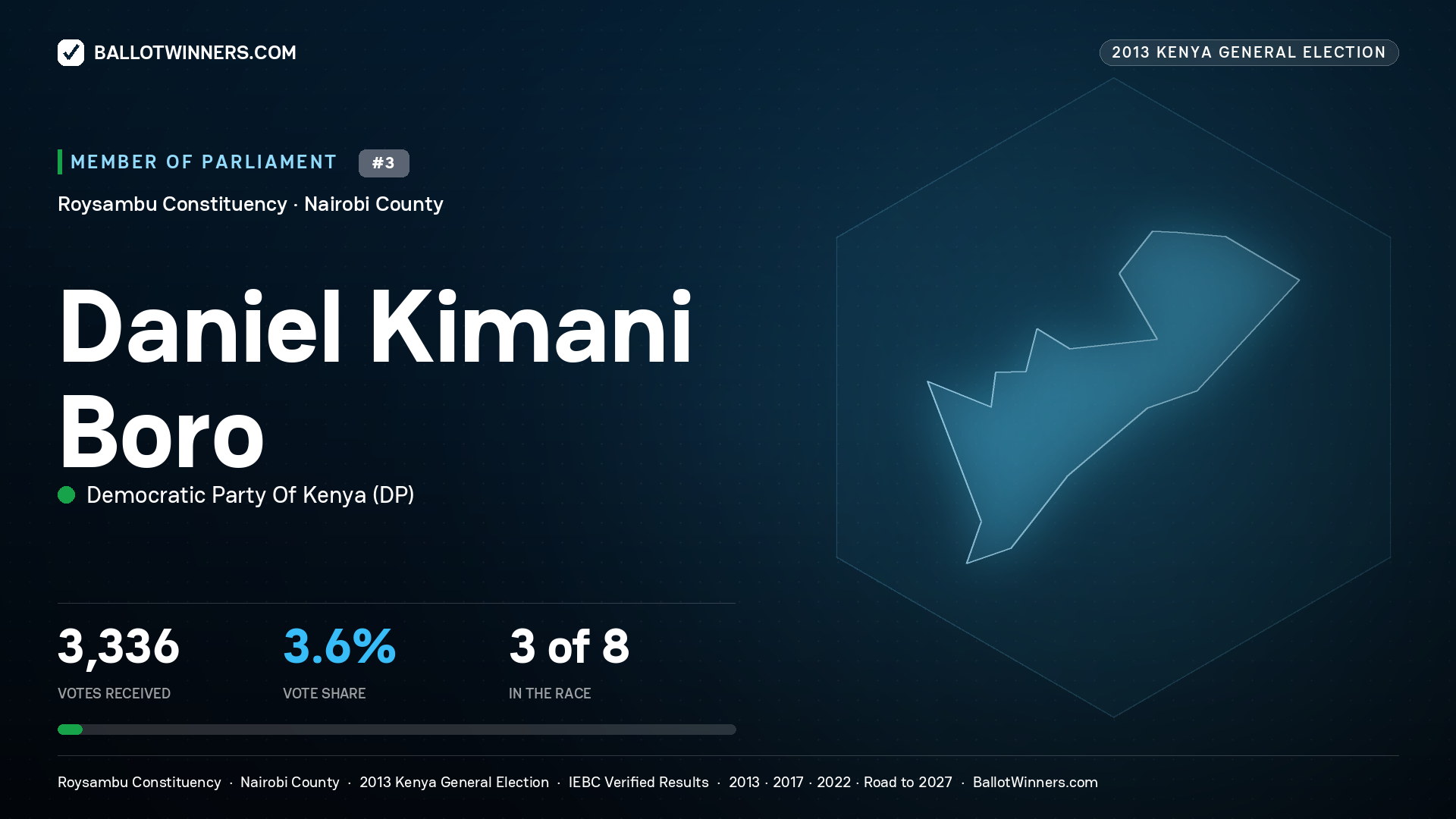 DANIEL KIMANI BORO, contested Member of Parliament for ROYSAMBU, 3,336 votes, 2013 Kenya general election.