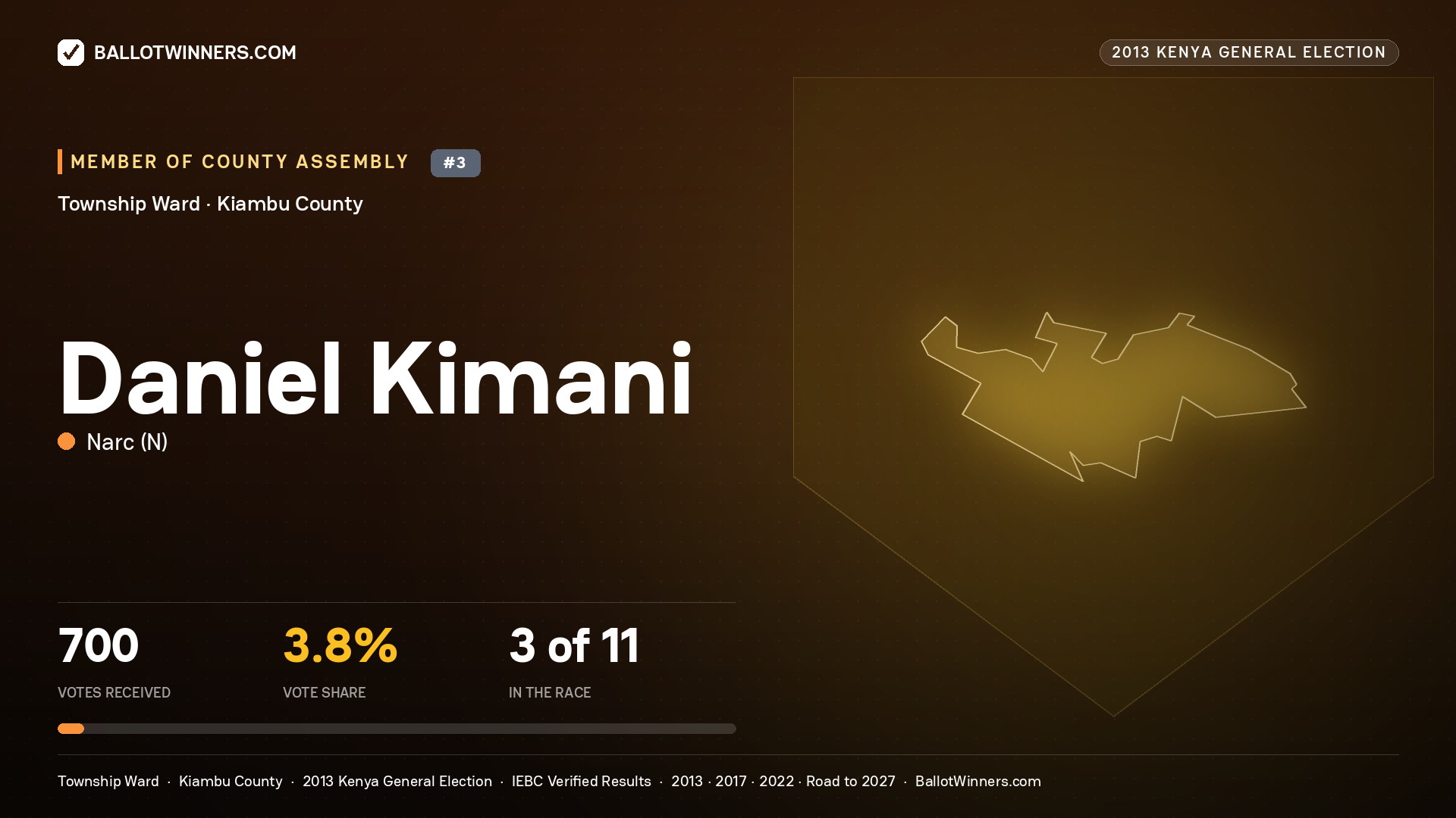 DANIEL KIMANI, contested Member of County Assembly for TOWNSHIP, 700 votes, 2013 Kenya general election.