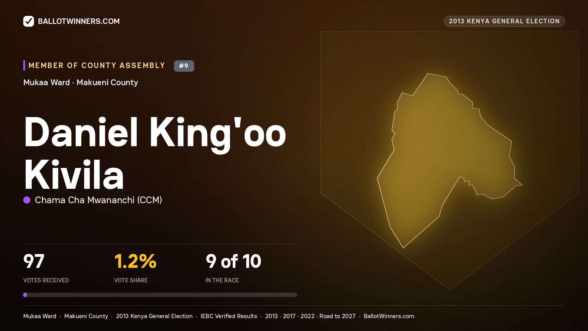 DANIEL KING'OO KIVILA, contested Member of County Assembly for MUKAA, 97 votes, 2013 Kenya general election.