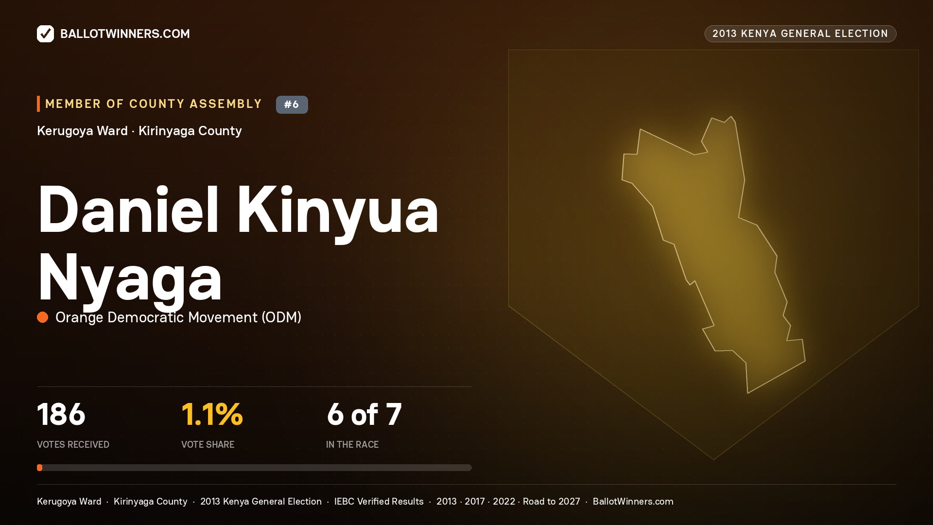 DANIEL KINYUA NYAGA, contested Member of County Assembly for KERUGOYA, 186 votes, 2013 Kenya general election.