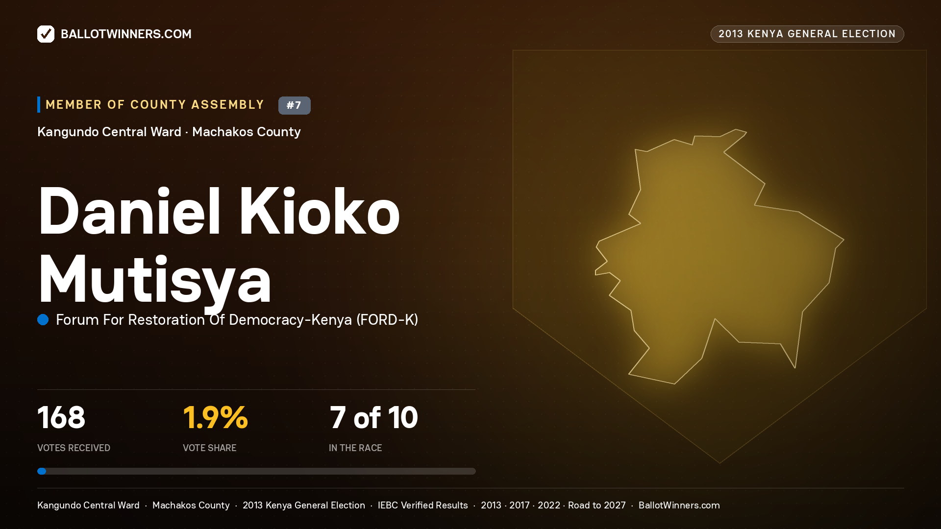 DANIEL KIOKO MUTISYA, contested Member of County Assembly for KANGUNDO CENTRAL, 168 votes, 2013 Kenya general election.