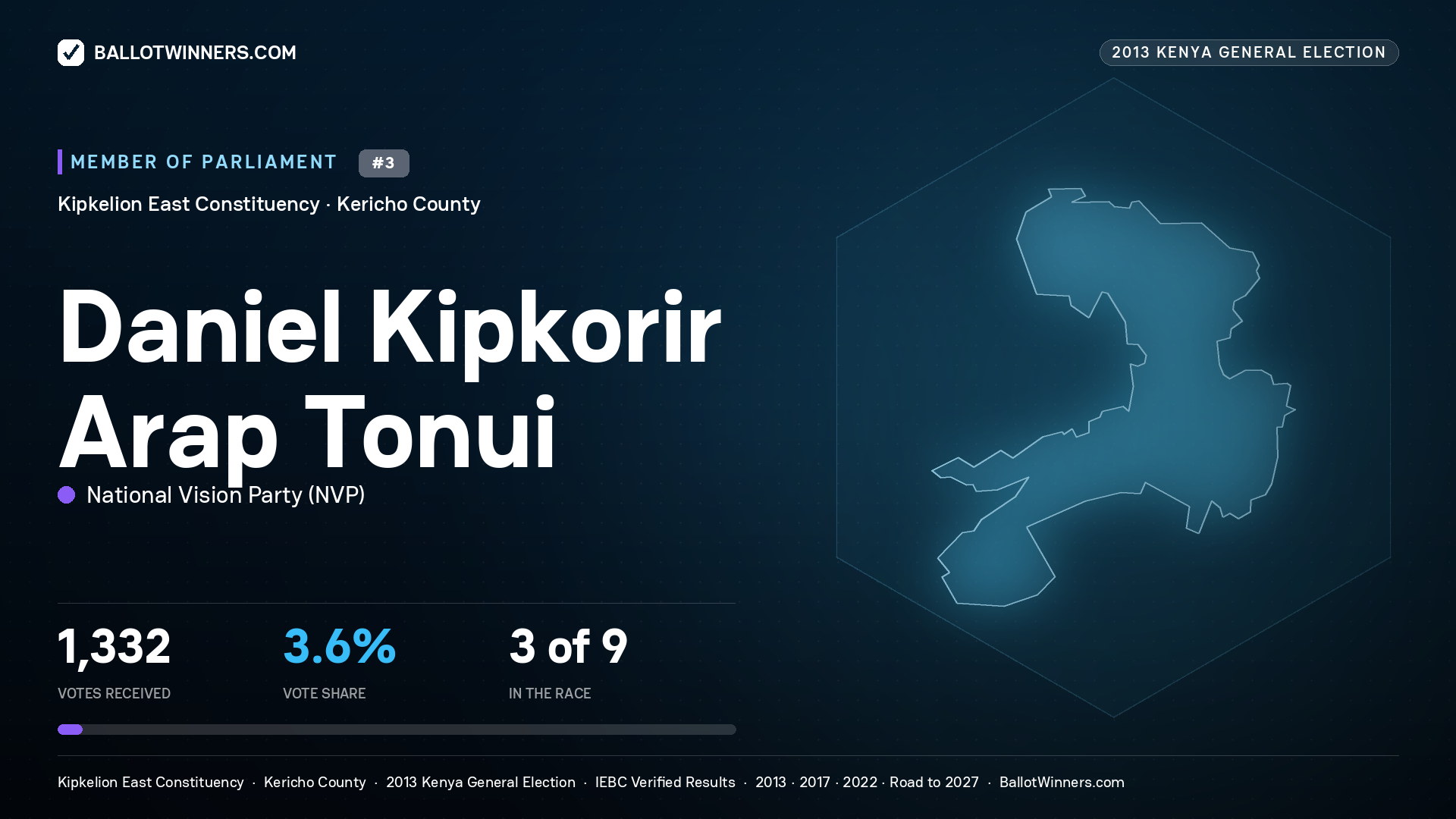 DANIEL KIPKORIR ARAP
TONUI, contested Member of Parliament for KIPKELION EAST, 1,332 votes, 2013 Kenya general election.