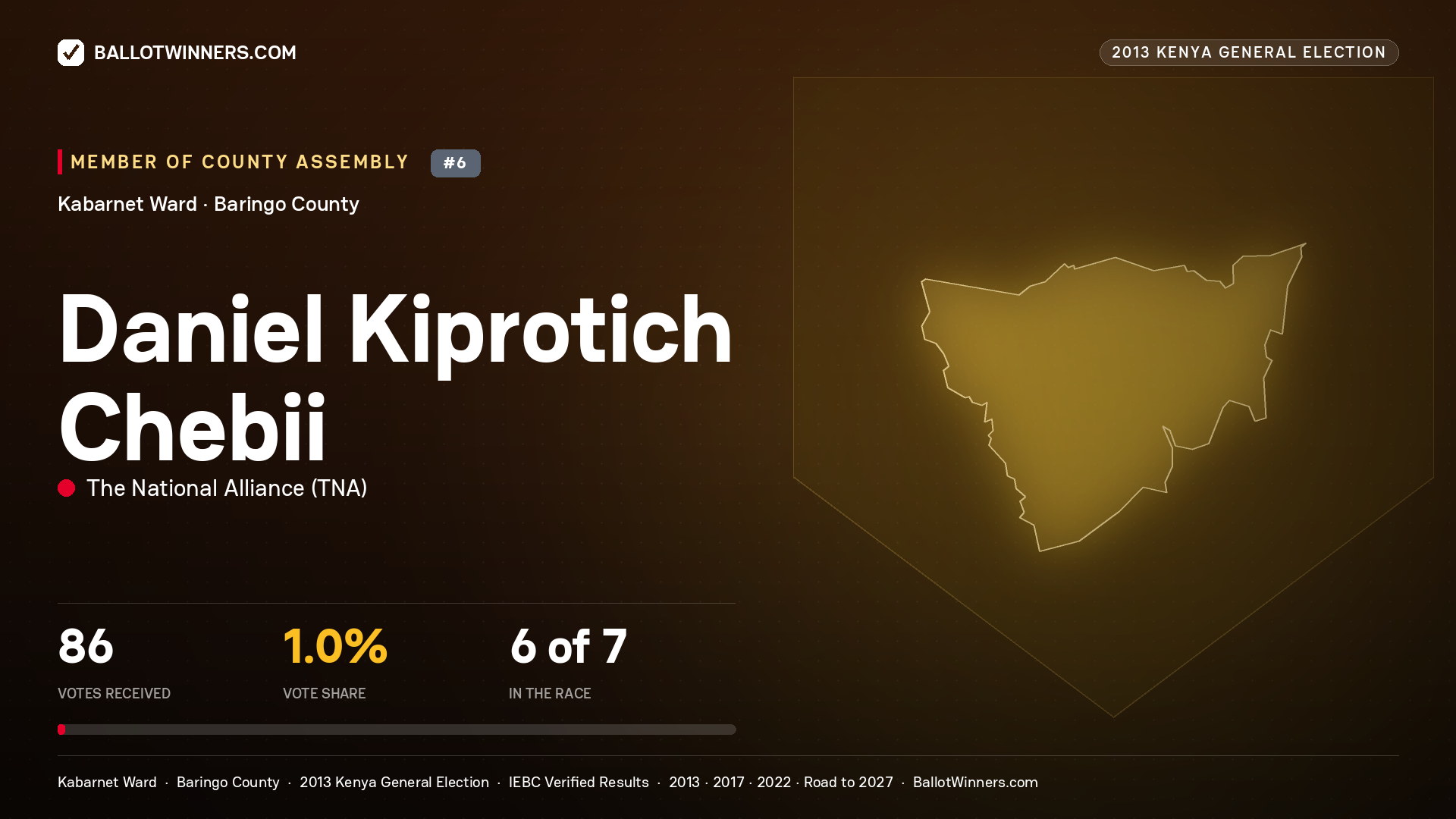 DANIEL KIPROTICH CHEBII, contested Member of County Assembly for KABARNET, 86 votes, 2013 Kenya general election.