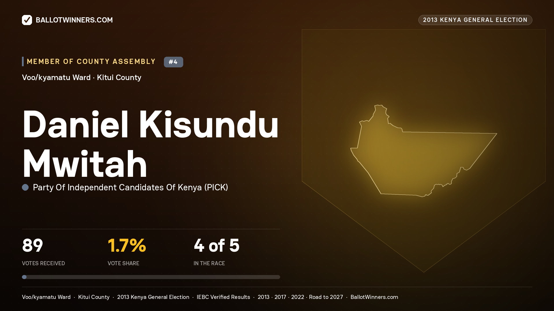 DANIEL KISUNDU MWITAH, contested Member of County Assembly for VOO/KYAMATU, 89 votes, 2013 Kenya general election.