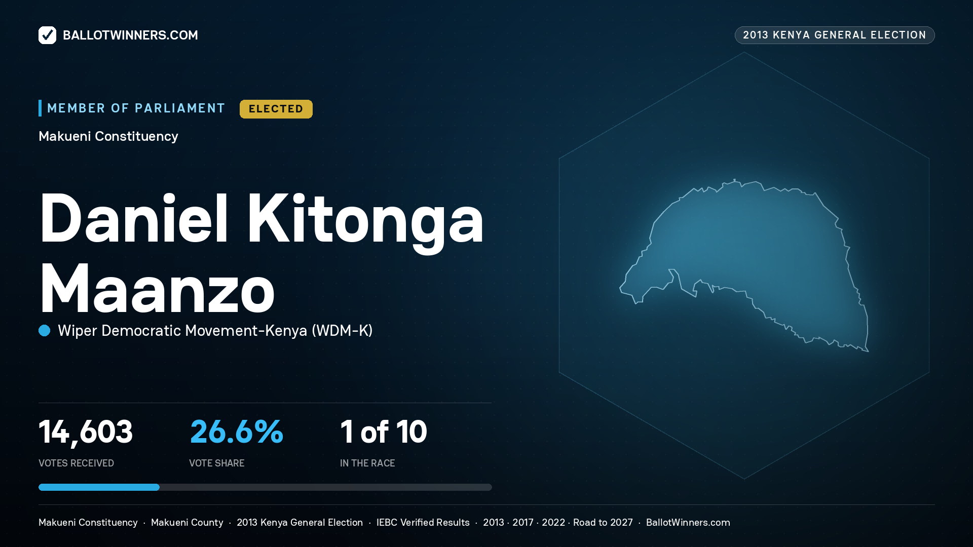 DANIEL KITONGA MAANZO, elected Member of Parliament for MAKUENI, 14,603 votes, 2013 Kenya general election.