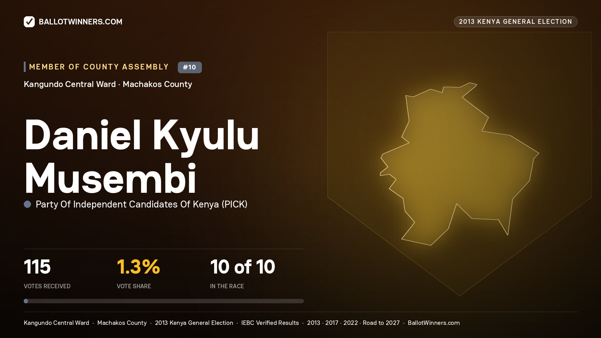DANIEL KYULU MUSEMBI, contested Member of County Assembly for KANGUNDO CENTRAL, 115 votes, 2013 Kenya general election.