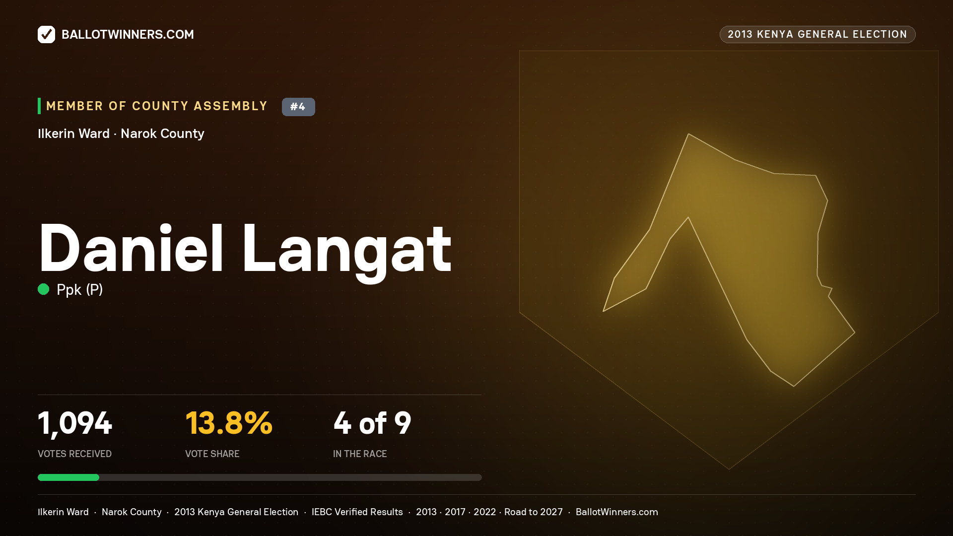 DANIEL LANGAT, contested Member of County Assembly for ILKERIN, 1,094 votes, 2013 Kenya general election.