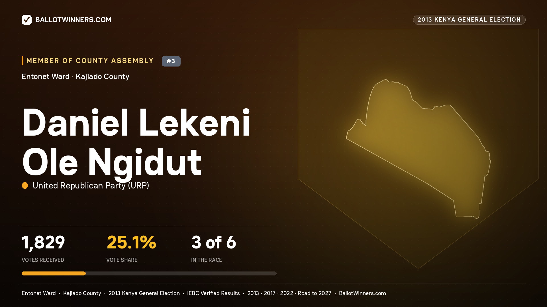 DANIEL LEKENI OLE NGIDUT, contested Member of County Assembly for ENTONET, 1,829 votes, 2013 Kenya general election.