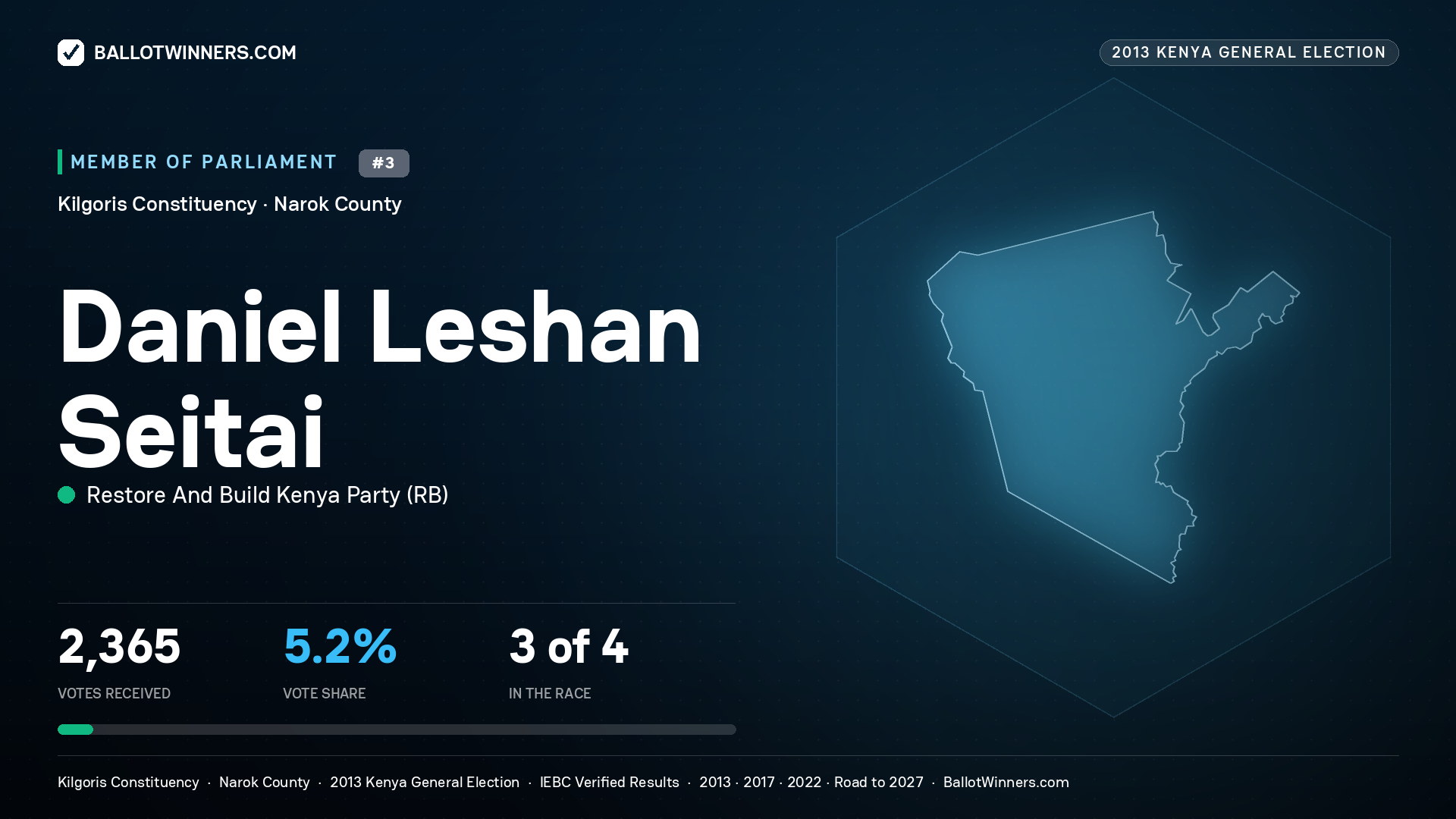 DANIEL LESHAN SEITAI, contested Member of Parliament for KILGORIS, 2,365 votes, 2013 Kenya general election.
