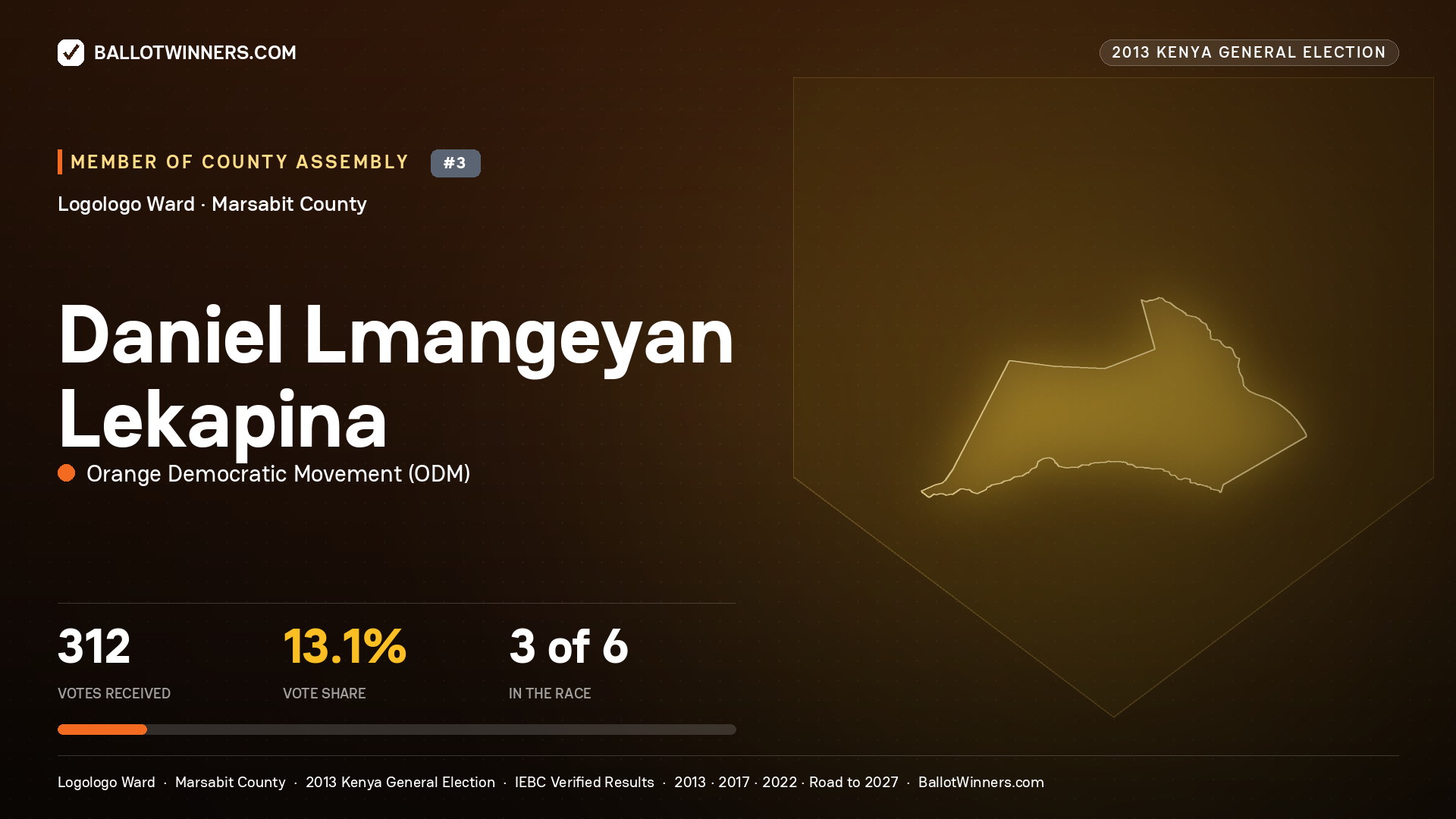 DANIEL LMANGEYAN
LEKAPINA, contested Member of County Assembly for LOGOLOGO, 312 votes, 2013 Kenya general election.