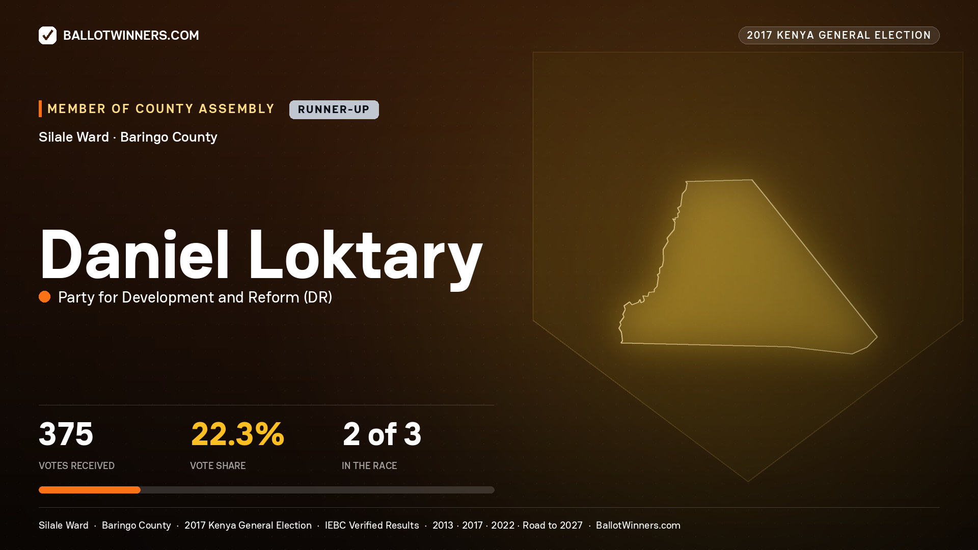 DANIEL LOKTARY, PARTY FOR DEVELOPMENT AND REFORM, contested Member of County Assembly for SILALE, 375 votes, 2017 Kenya general election.