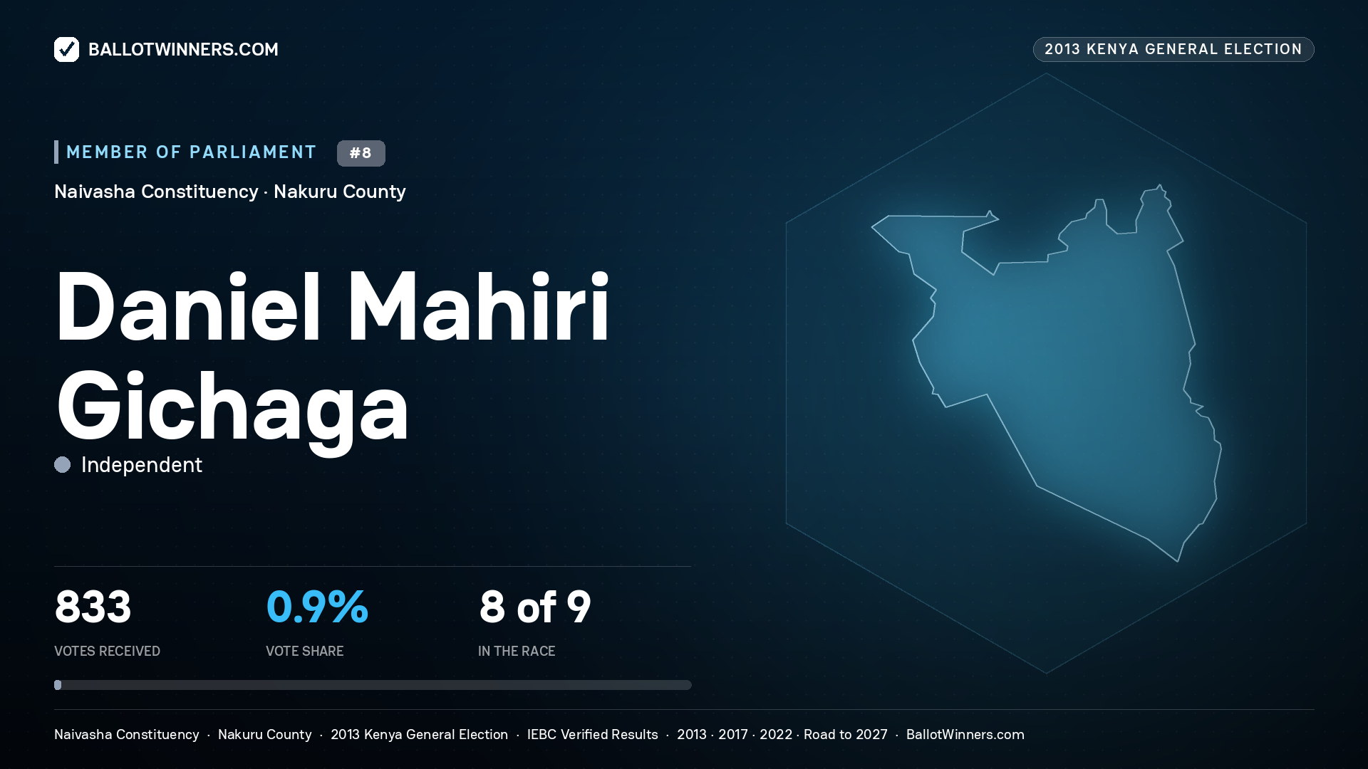 DANIEL MAHIRI GICHAGA, contested Member of Parliament for NAIVASHA, 833 votes, 2013 Kenya general election.
